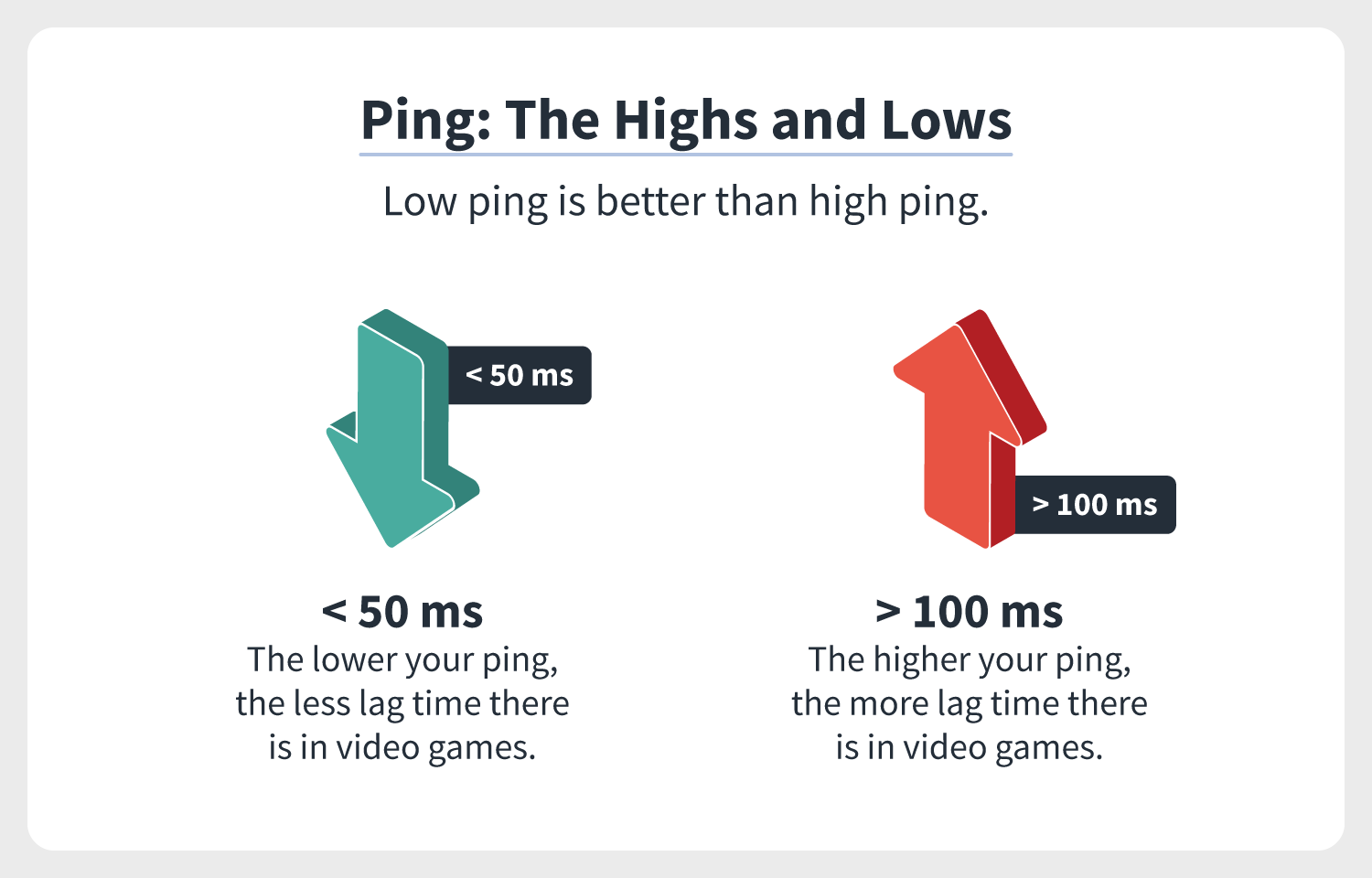 an explanation that low ping is better than high ping and that lower ping means lower lag in video games