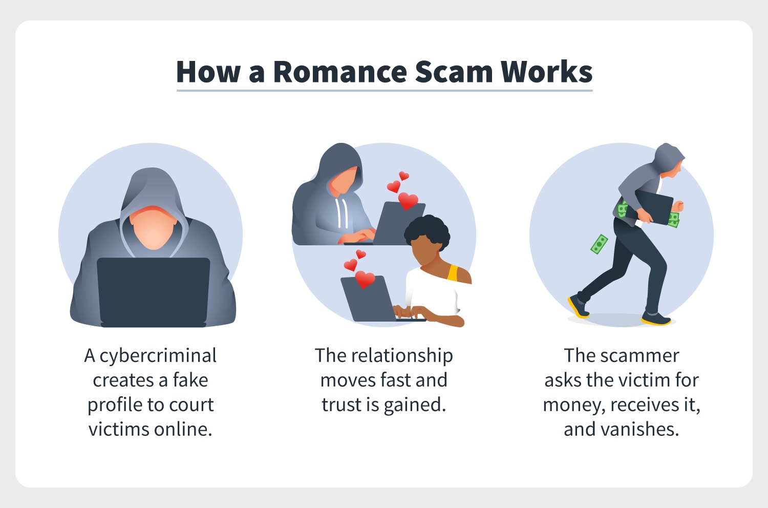 an explanation of how a romance scam works in three steps