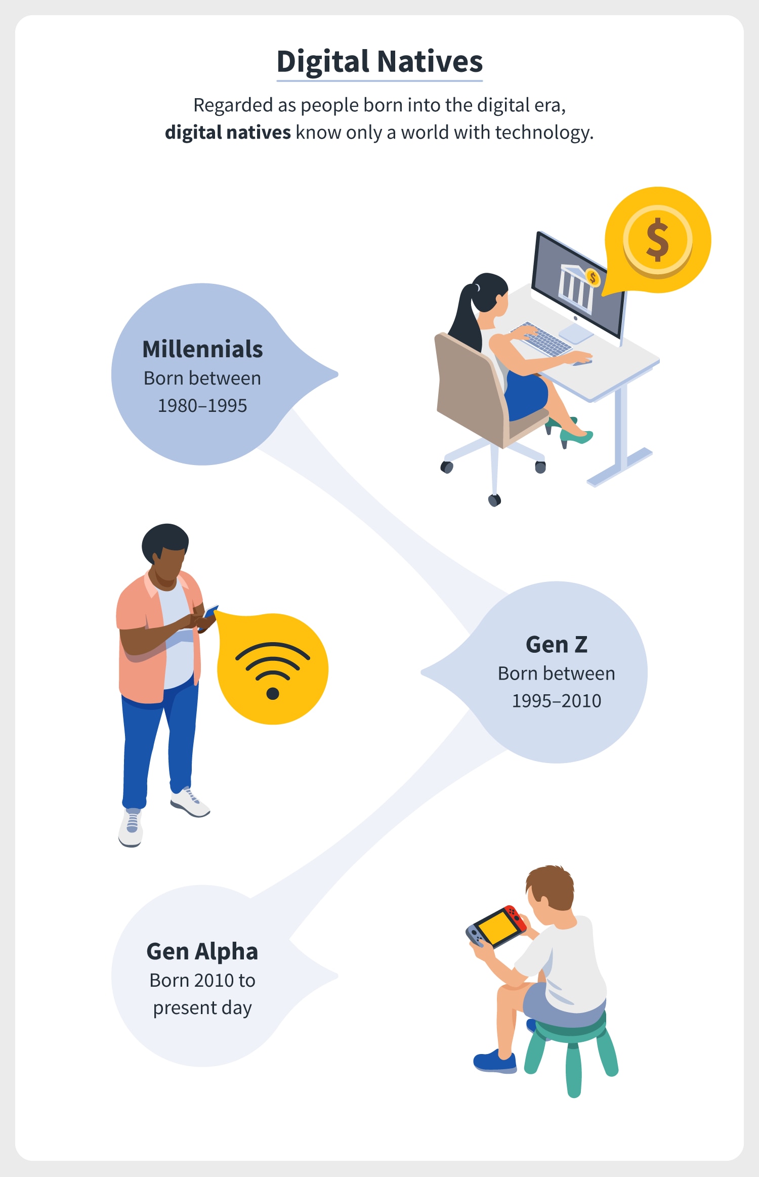 a Gen Alpha child plays a handheld video game, a Gen Z person is on their smartphone, and a Millenial is using an online banking platform, indicating that these digital generations are considered digital natives