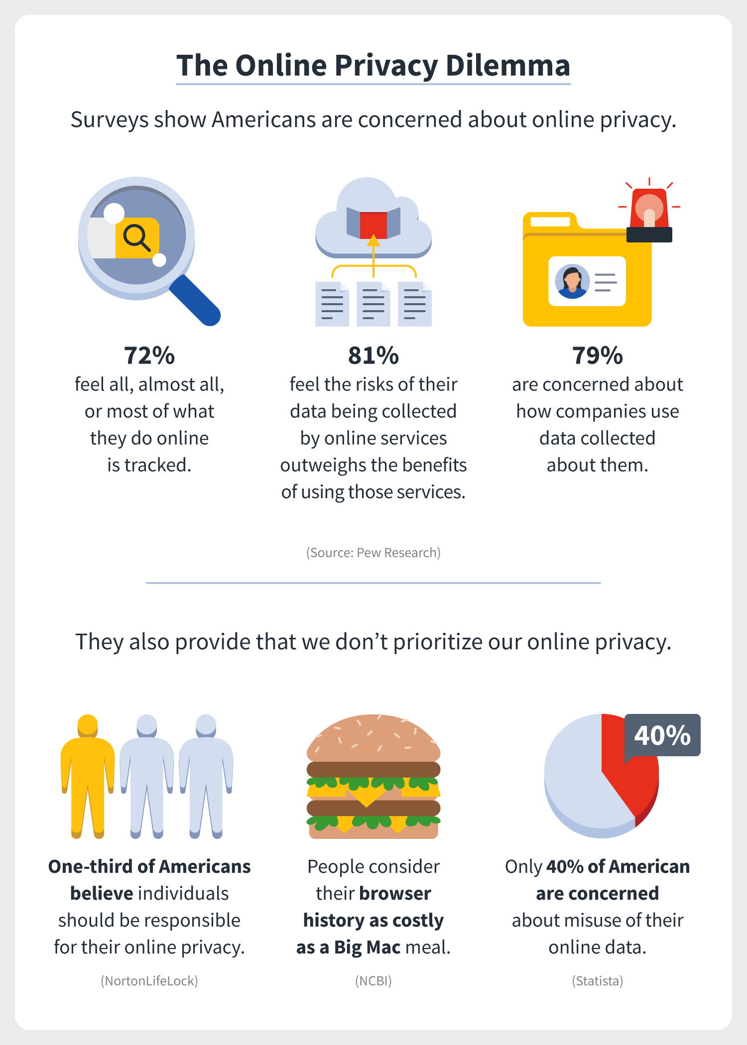 statistics regarding how concerned Americans are about protecting their online privacy versus how they prioritize their privacy, all of which alludes to the privacy paradox