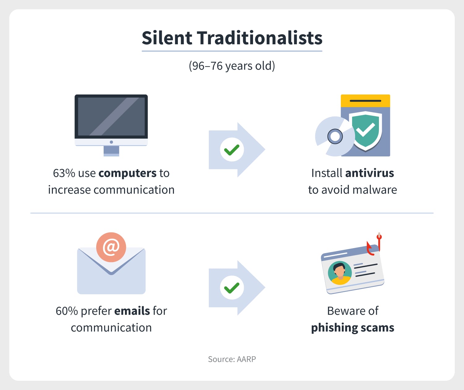 a computer and an email icon indicate that the digital generation Silent Traditionalists prefer these types of technology most and that they should level up their cybersecurity when using them