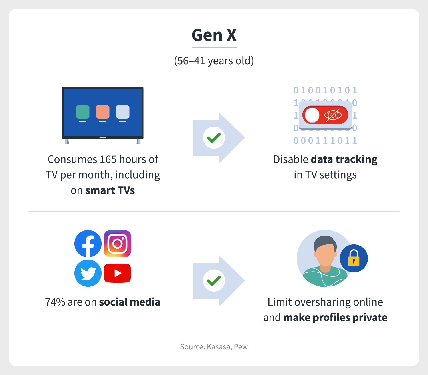 a smart TV and social media icons indicate that the digital generation Gen X prefer these types of technology most and that they should level up their cybersecurity when using them