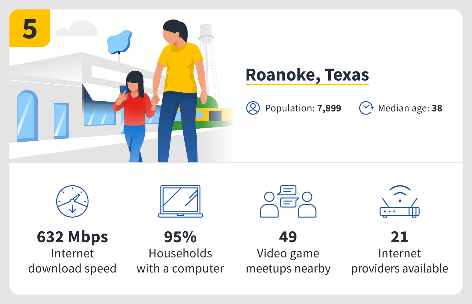 Roanoke, Texas, is the fifth best city for gaming in the U.S.