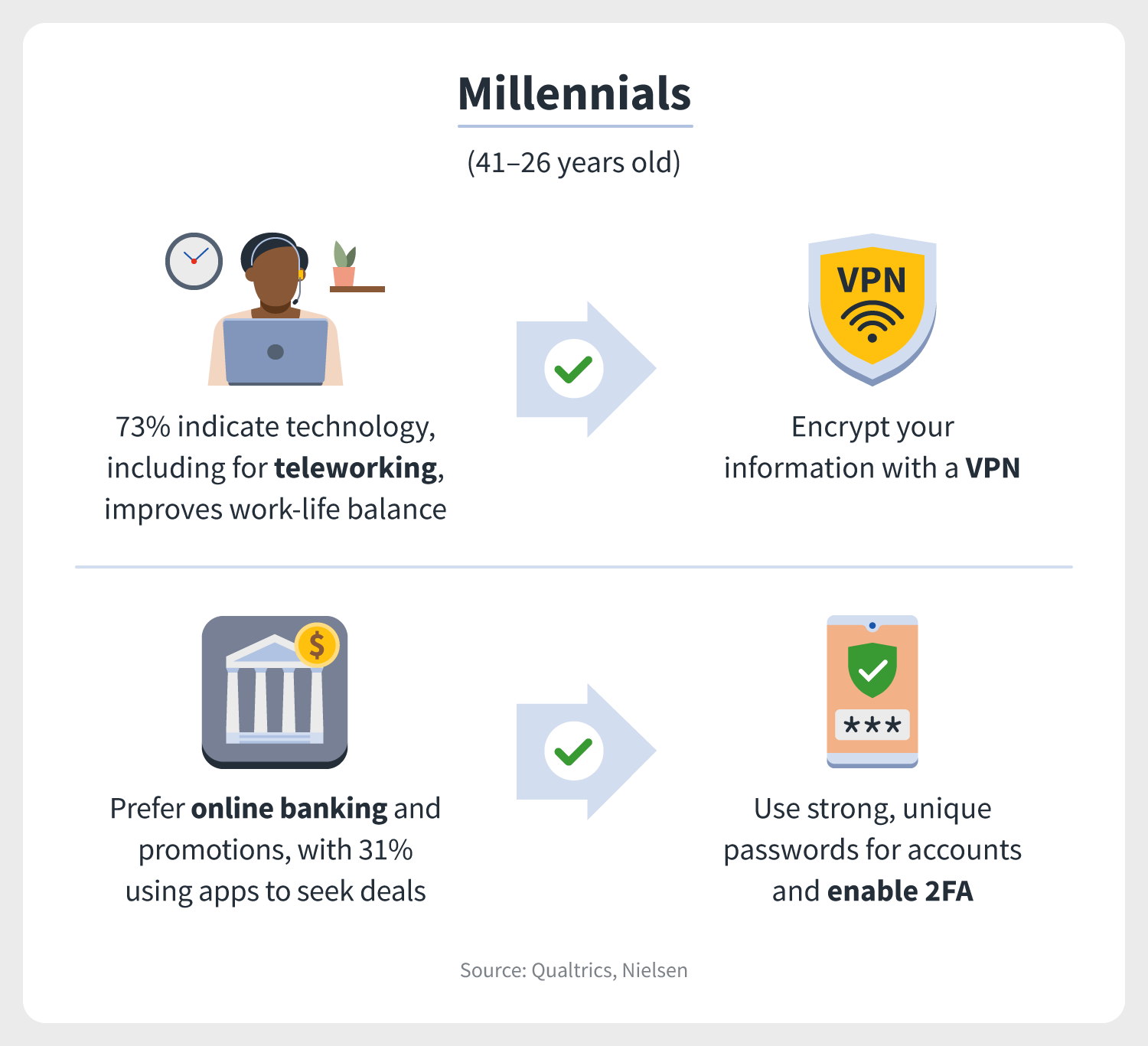 a teleworker and an online banking institution indicate that the digital generation Millennials prefer these types of technology most and that they should level up their cybersecurity when using them