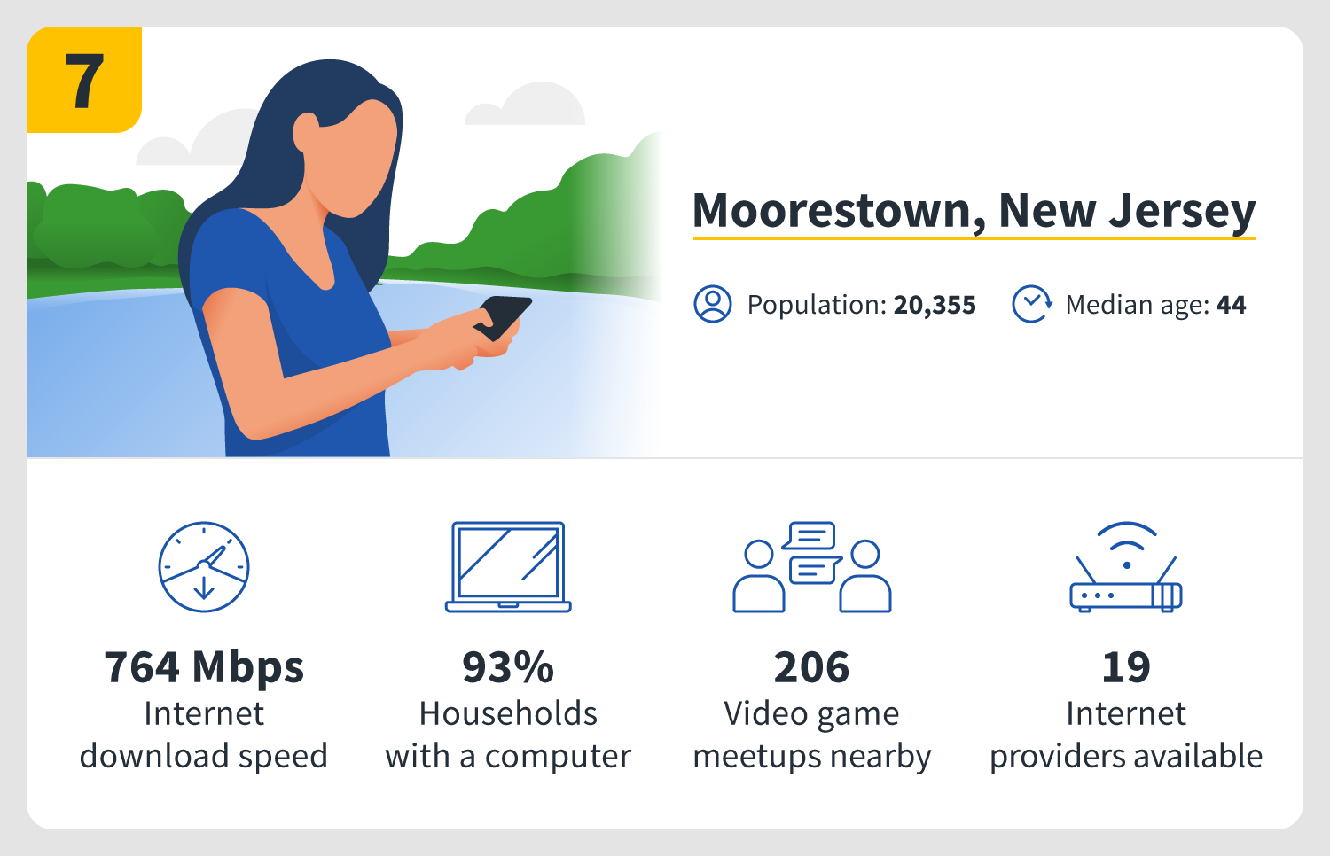 Moorestown, New Jersey, is the seventh best city for gaming in the U.S.