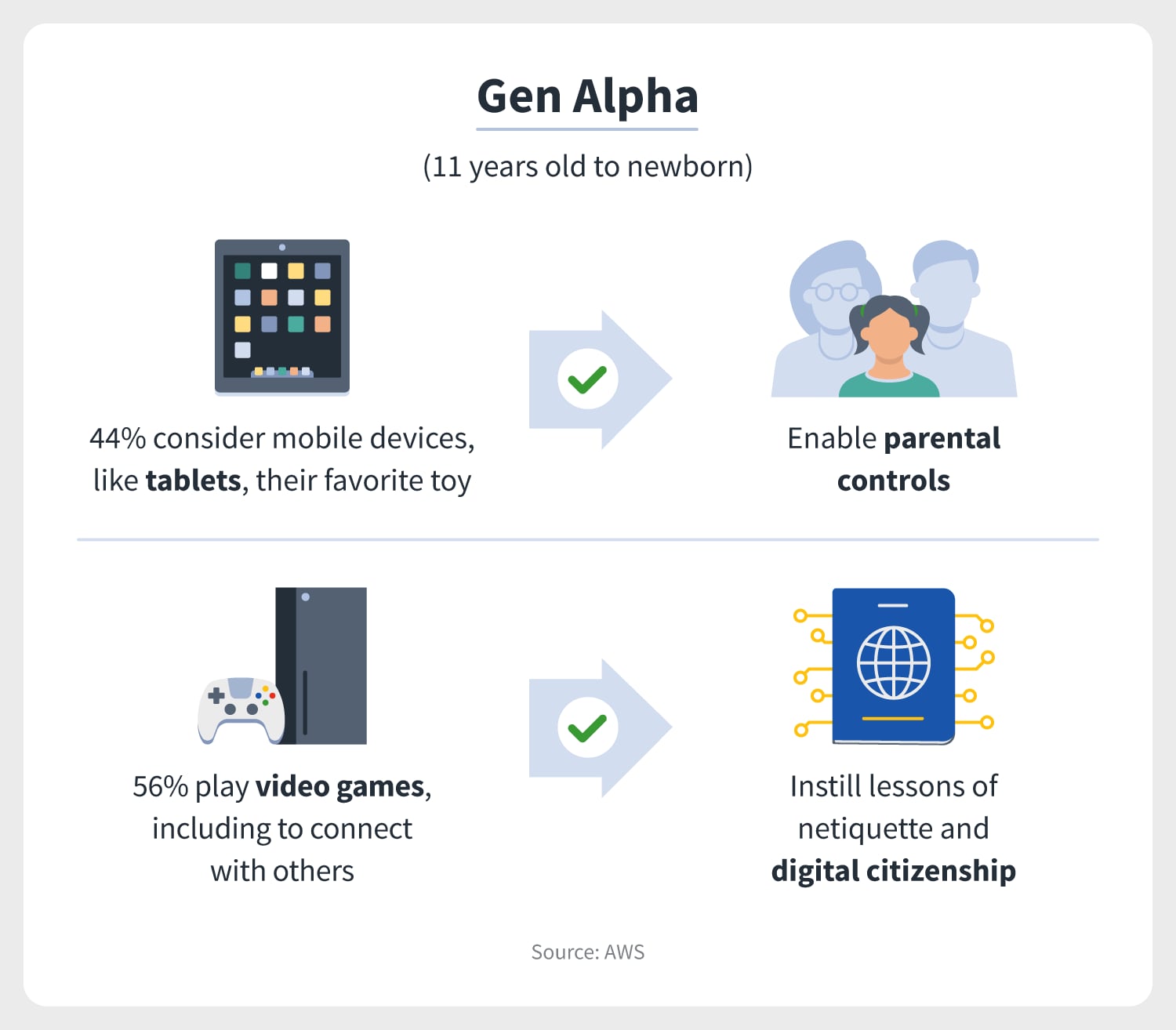 a tablet and a video game indicate that the digital generation Gen Alpha prefers these types of technology most and that they should level up their cybersecurity when using them