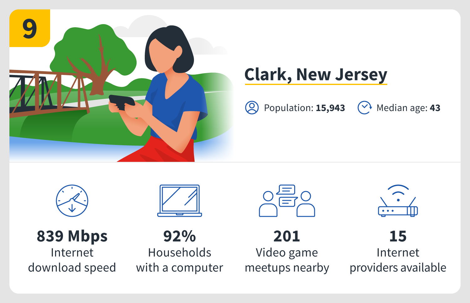 Clark, New Jersey, is the ninth best city for gaming in the U.S.