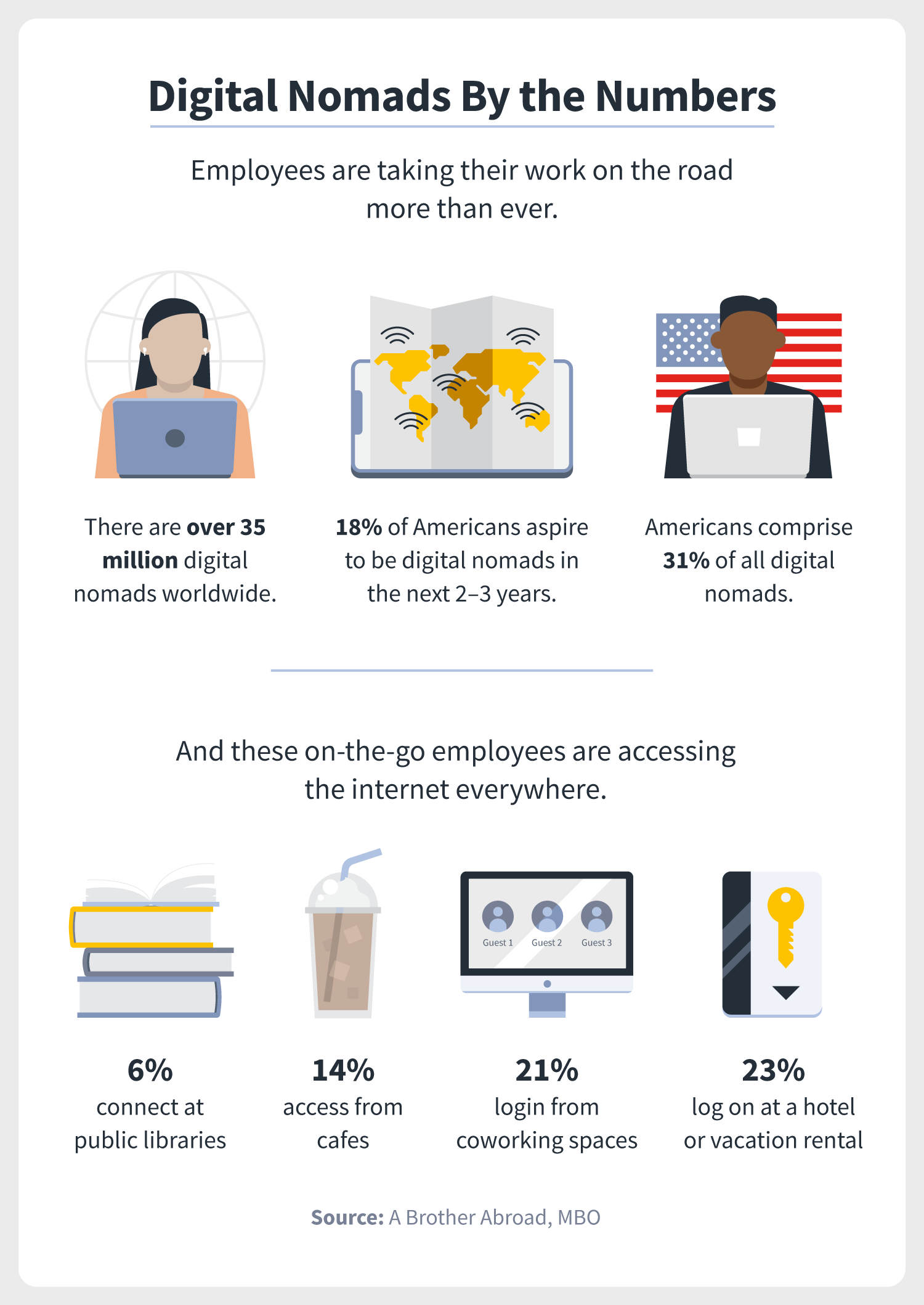 A look at different statistics surrounding the prevalence of digital nomads and where they are most likely to work.