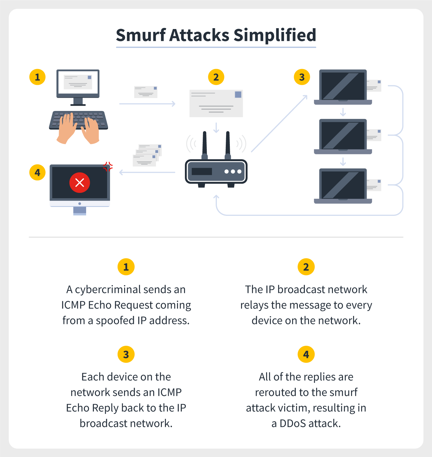 illustrations of computers, an IP broadcast network, and envelopes underscore how a smurf attack works