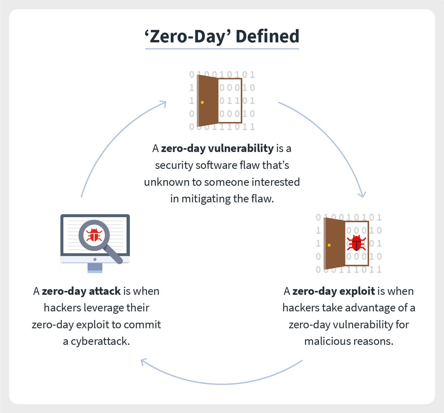an open door, followed by an open door with a bug in it, followed by a screen with a magnifying glass over a bug provides the definitions of a zero-day vulnerability, a zero-day exploit, and a zero-day attack