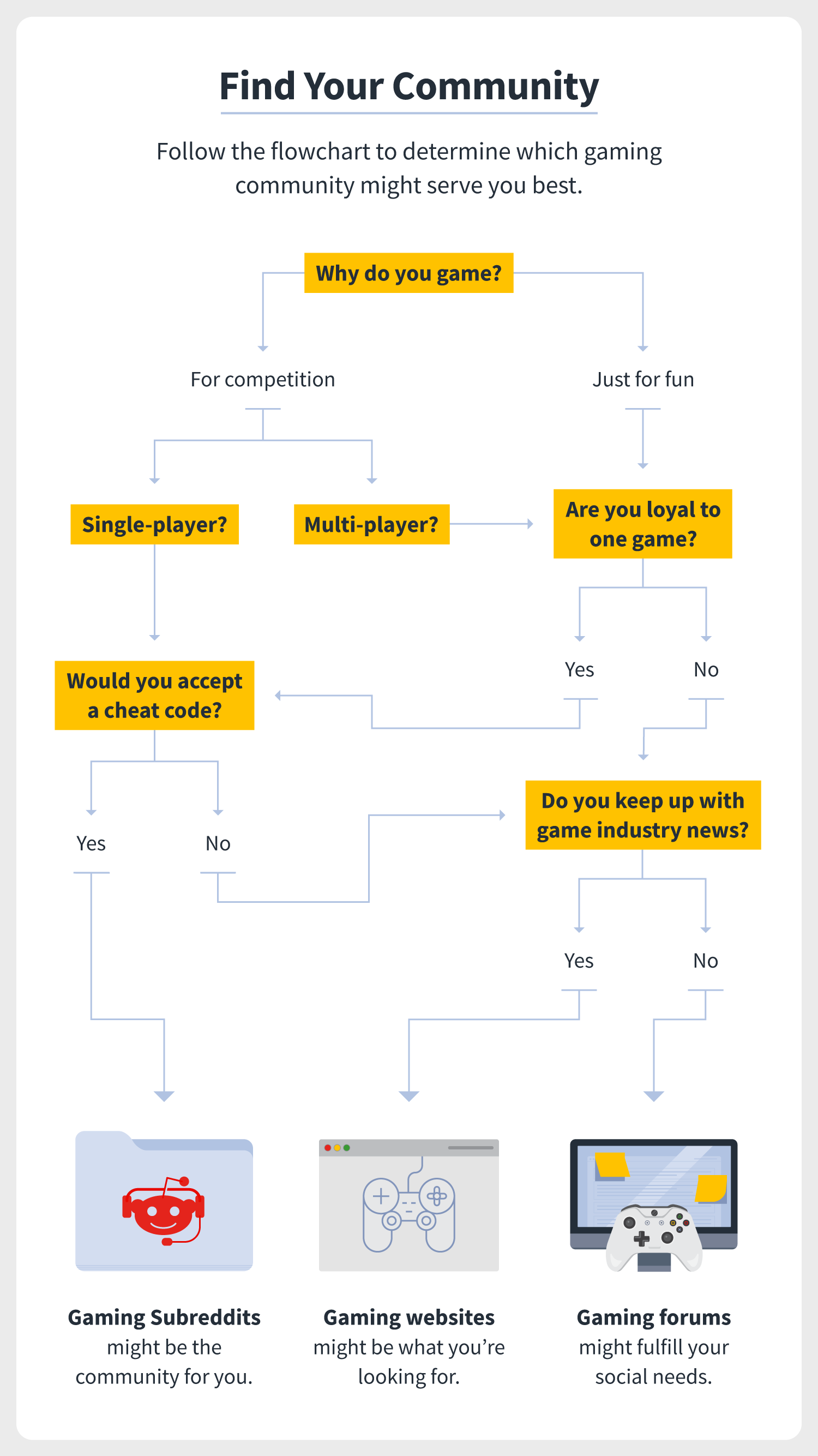 follow this flowchart to determine which gaming community is right for you — gaming Subreddits, gaming websites, or gaming forums.