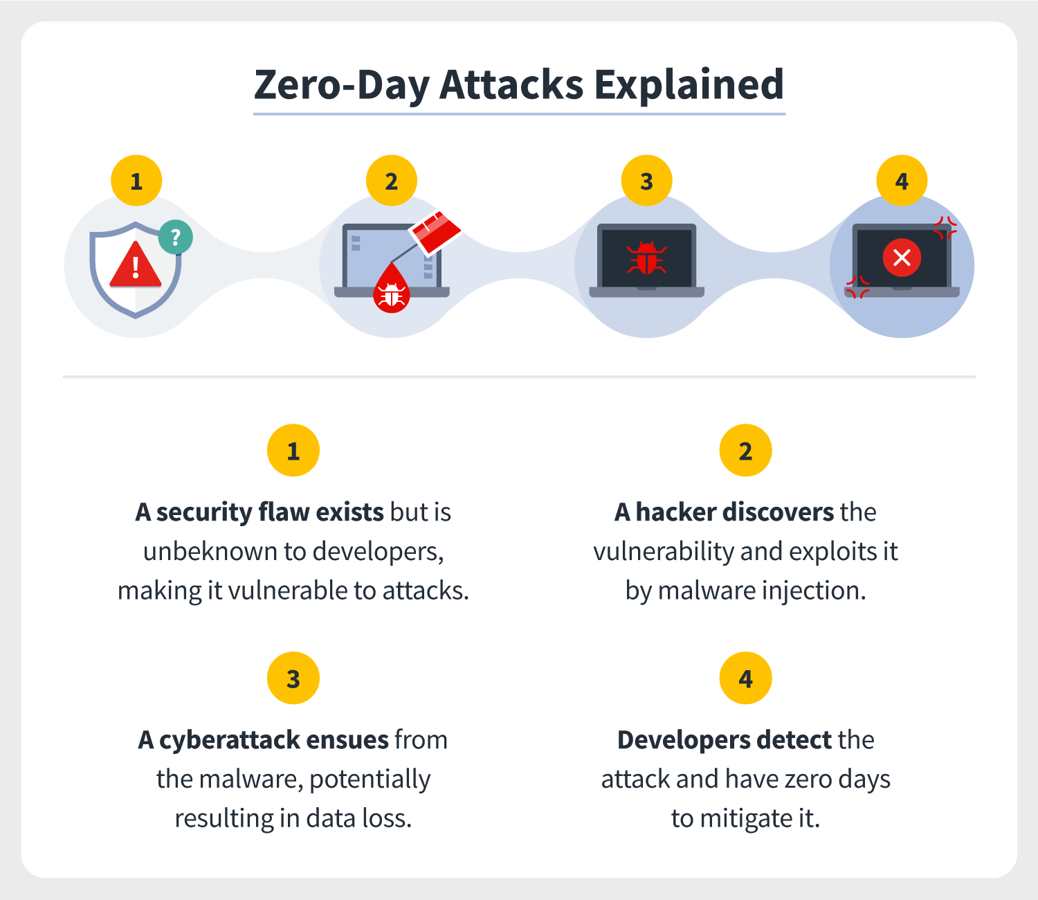 four steps highlight how a zero-day attack happens and how a zero-day exploit occurs