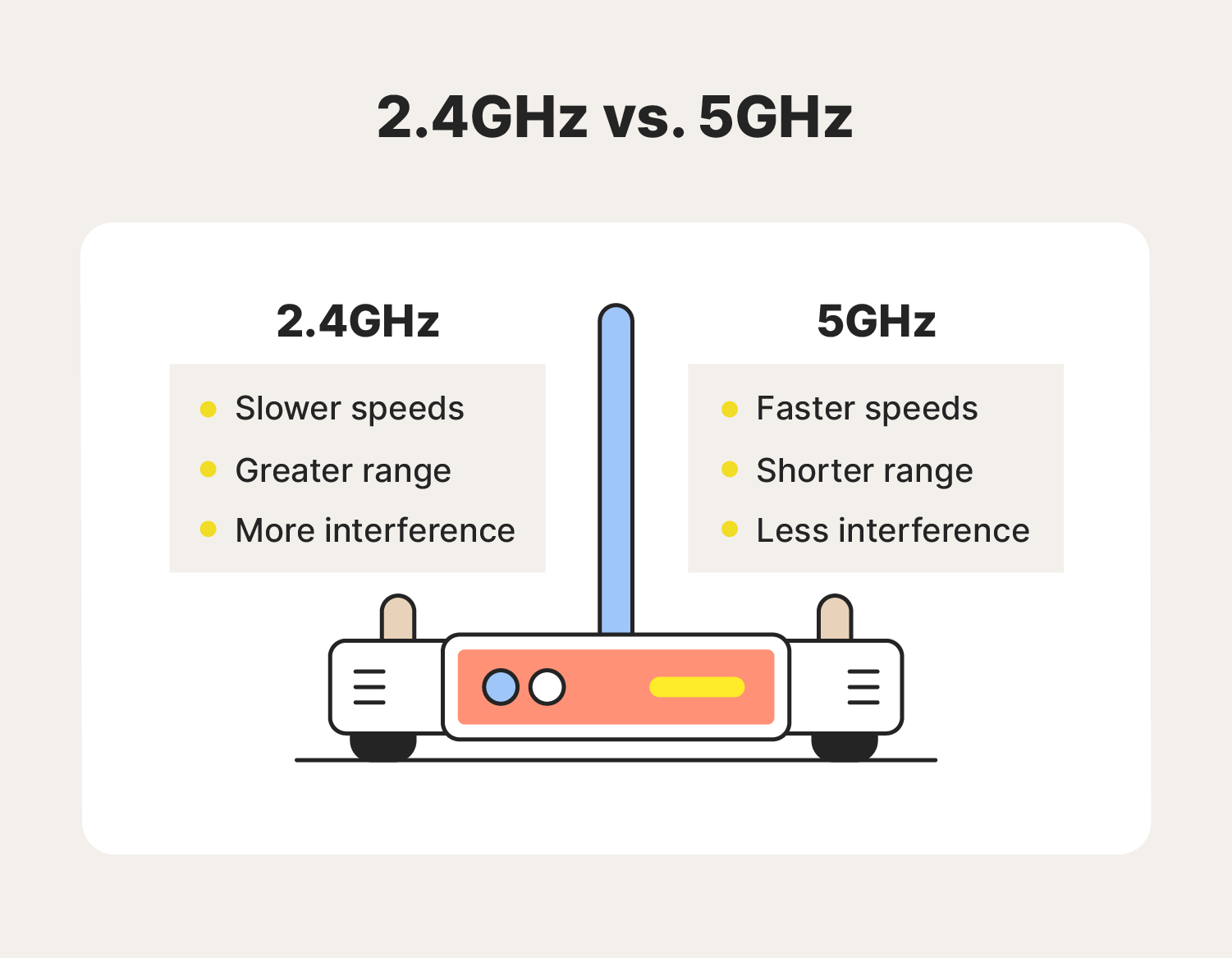 A graphic explains the differences between 2.4GHz and 5GHz Wi-Fi, which is important to understand when learning how to extend Wi-Fi range.