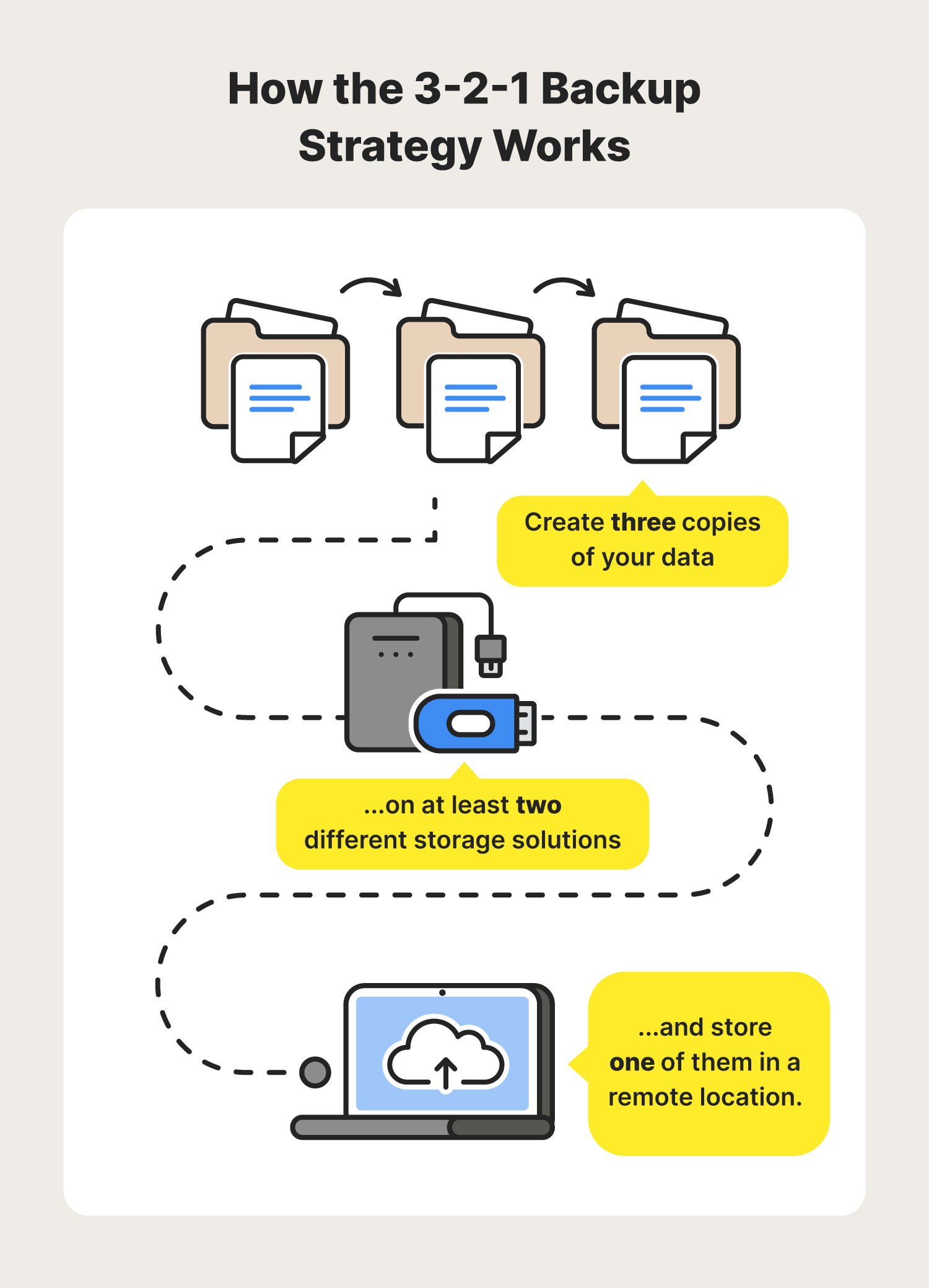 A graphic covers the 3-2-1 backup strategy, a popular data backup method.