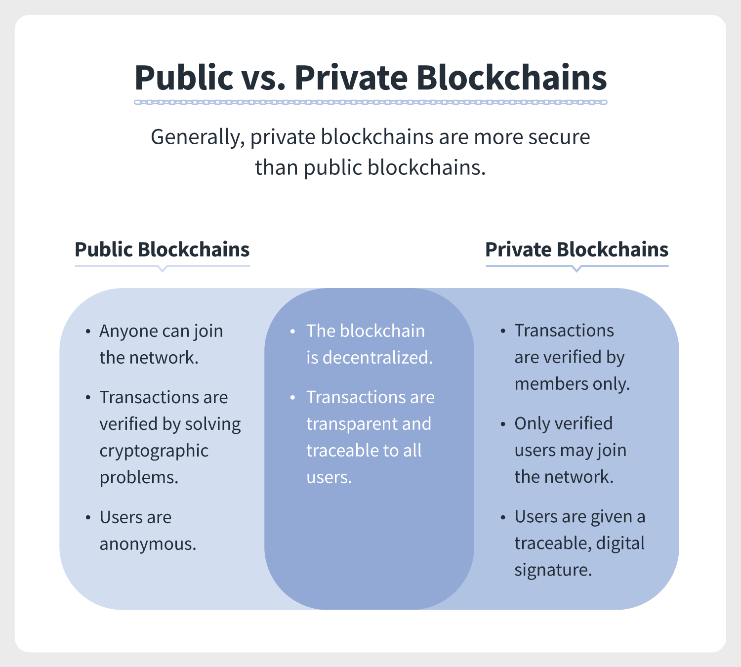 a venn diagram compares and contrasts public and private blockchain networks