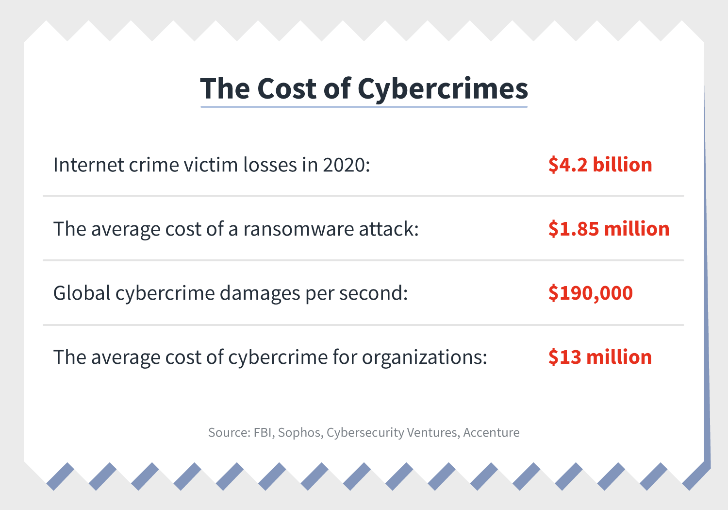 a receipt itemizes some cybersecurity statistics regarding the cost of cybercrimes