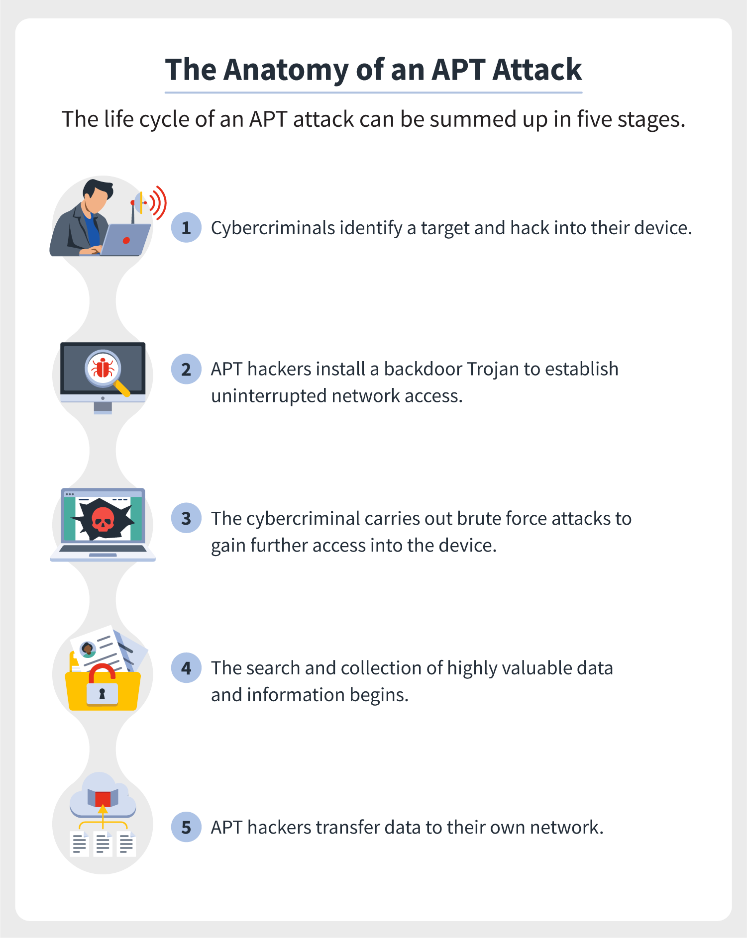 An illustration helps depict the life cycle of an advanced persistent threat attack, which is made up of five stages