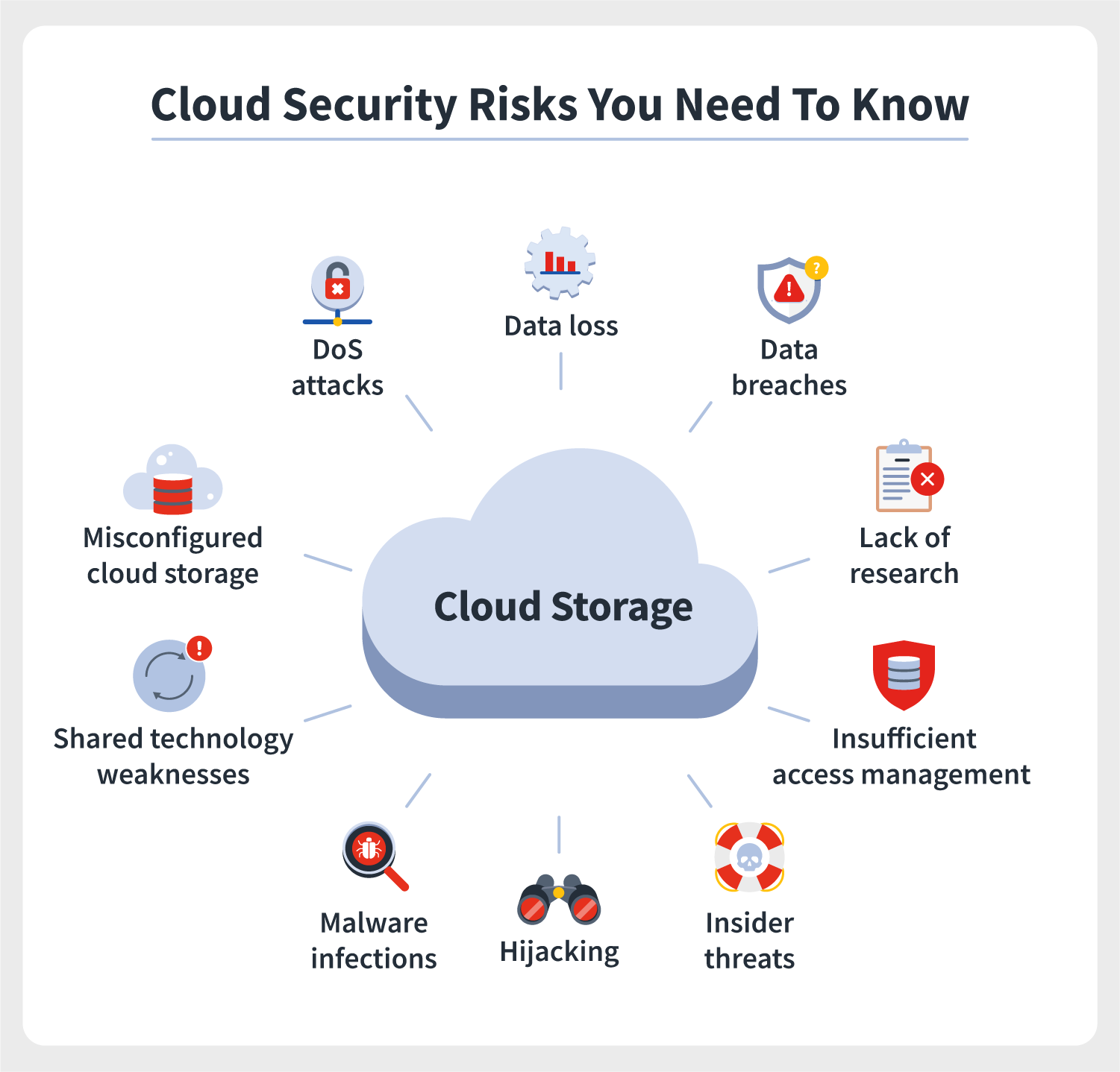 A cloud storage illustration accompanies 10 icons representing the cloud security risks people need to know.  