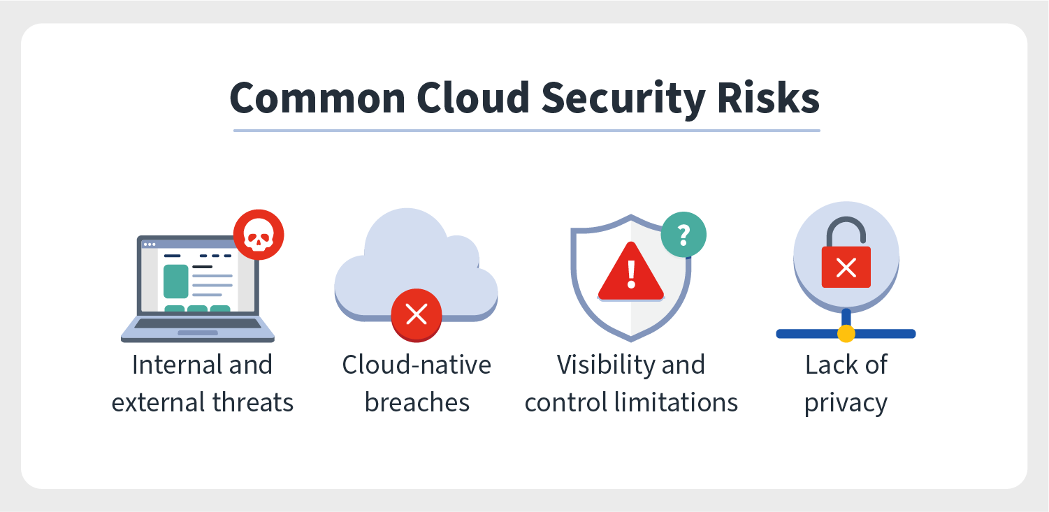 Four illustrations accompany cloud security risks for individuals that can help with their understanding of “What is cloud security?” and identifying dangers to their data stored on the cloud. 