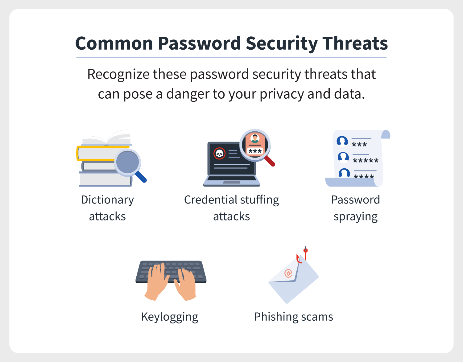 Five illustrations accompany the most common password security threats, including dictionary attacks, credential stuffing attacks, password spraying, keylogging, and phishing scams.  