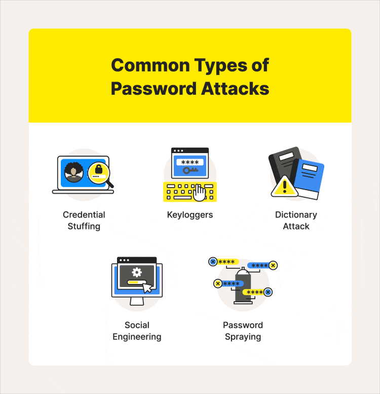 Five illustrations accompany the common types of password attacks threatening online users today. 