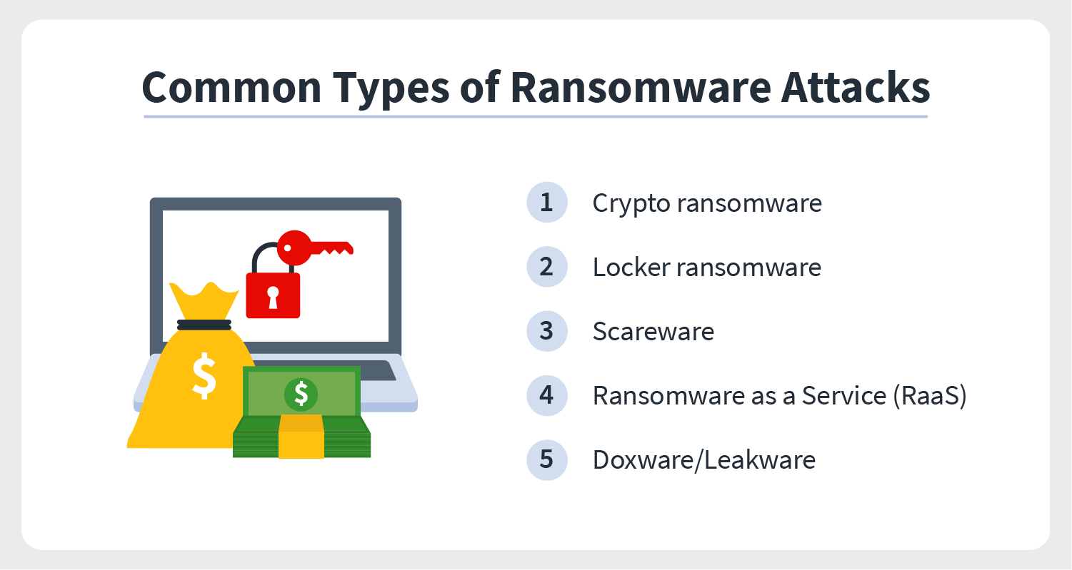 An illustration is accompanied by a list of the five types of ransomware attacks carried out by today’s cybercriminals. 