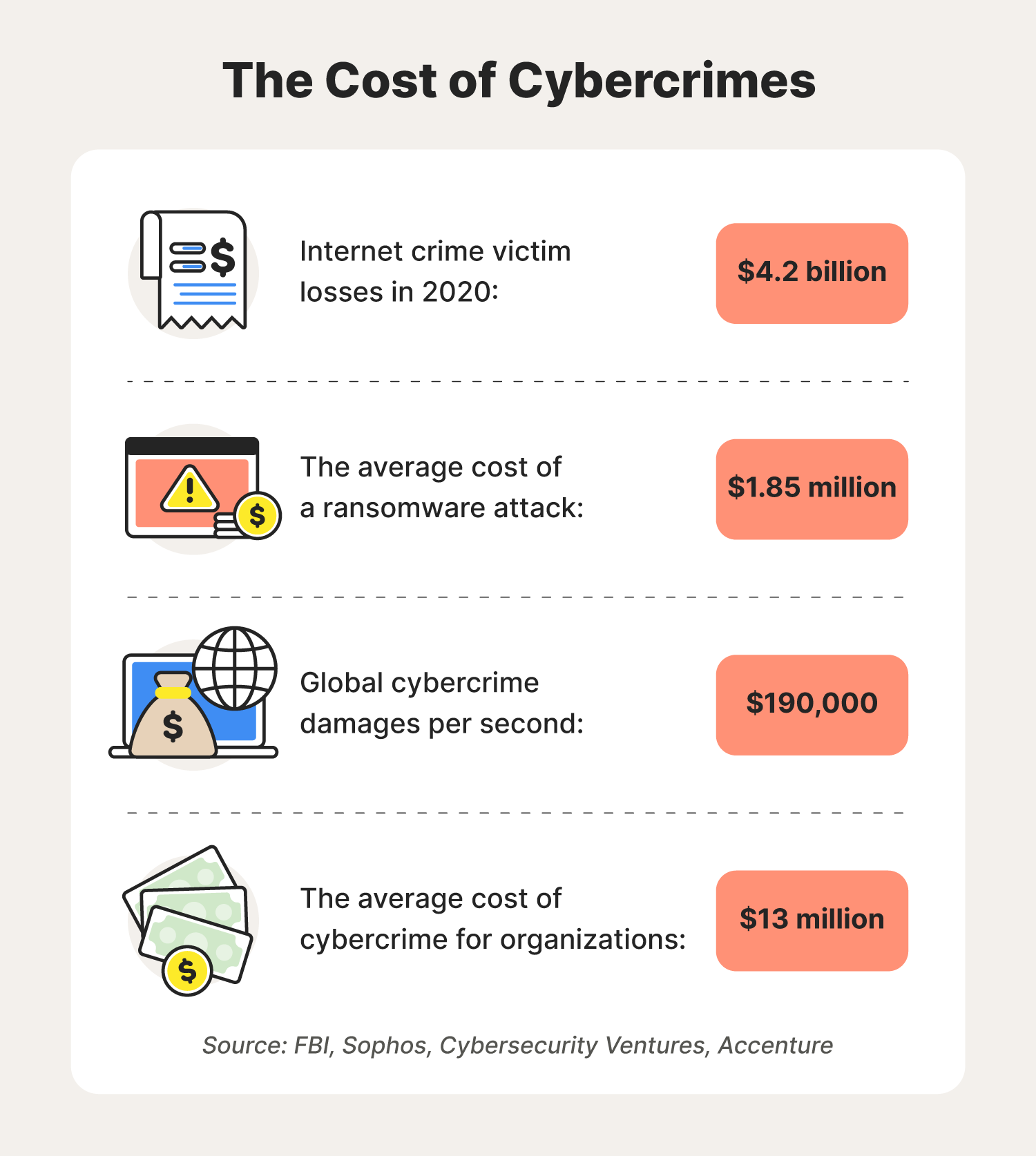 A graphic illustrates cybersecurity statistics related to the financial damage cyberattacks can cause.