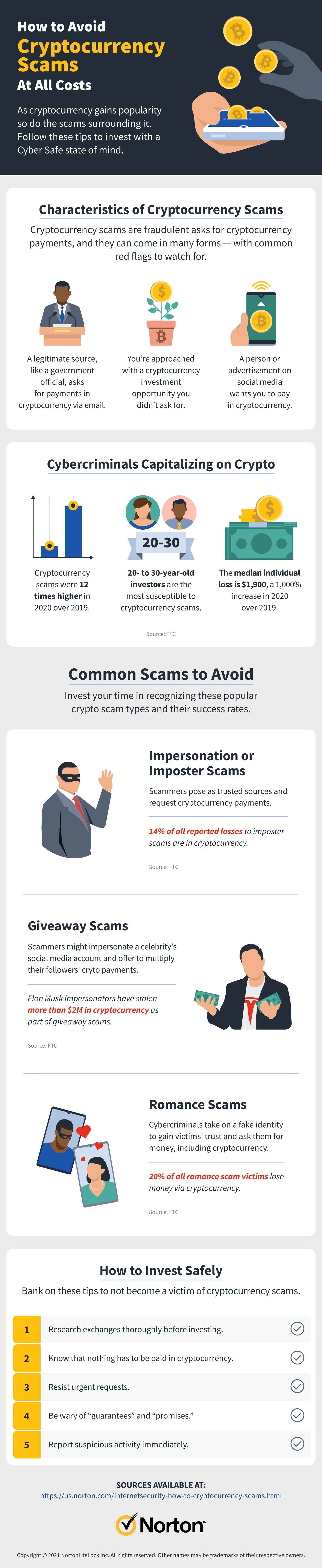 an infographic, courtesy of Norton, overviews the most common cryptocurrency scams to avoid in 2021 and beyond
