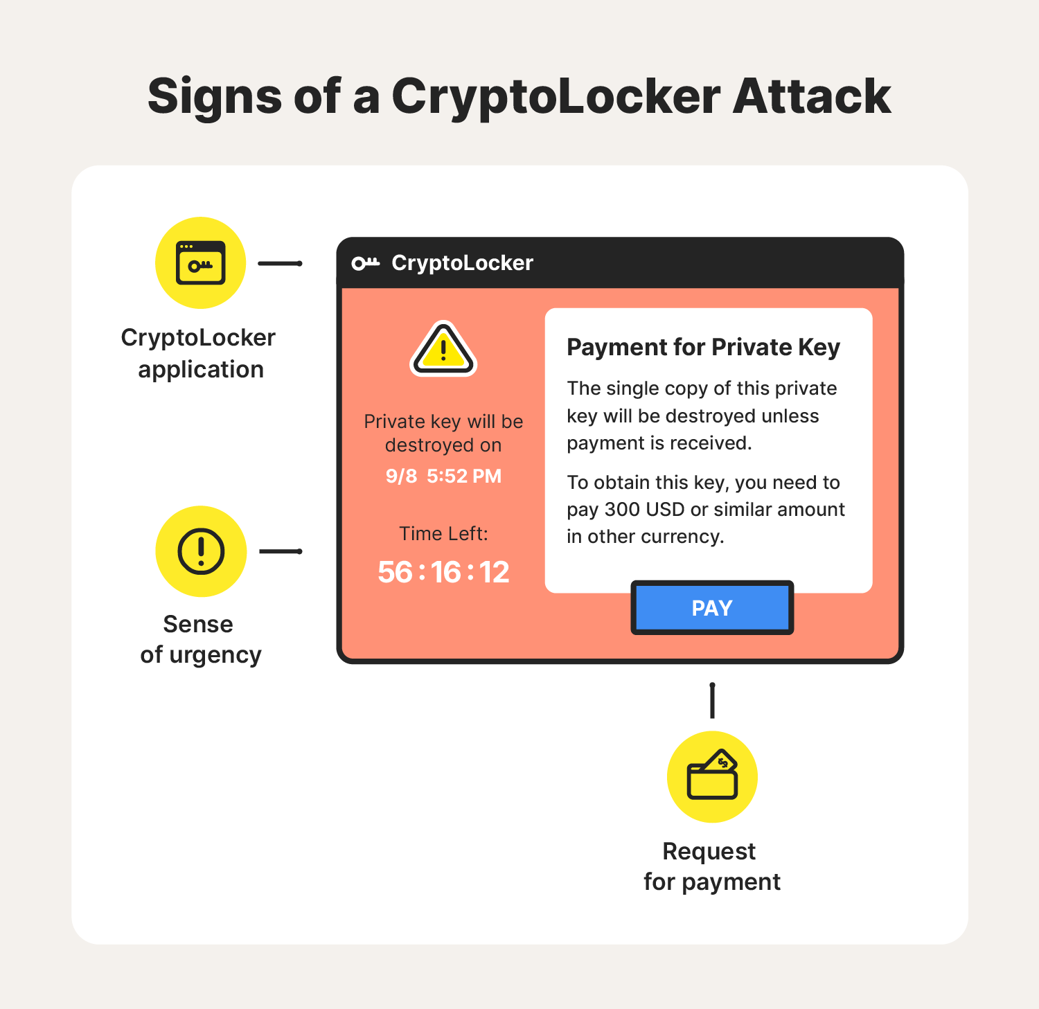 A graphic showcases the warning signs of a CryptoLocker attack.