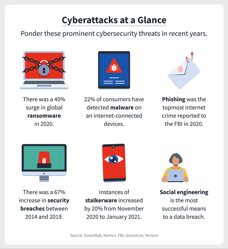 cybersecurity statistics indicate the most prominent of cyberattacks in recent years, including ransomware, malware, phishing, security breaches, stalkerware, and social engineering