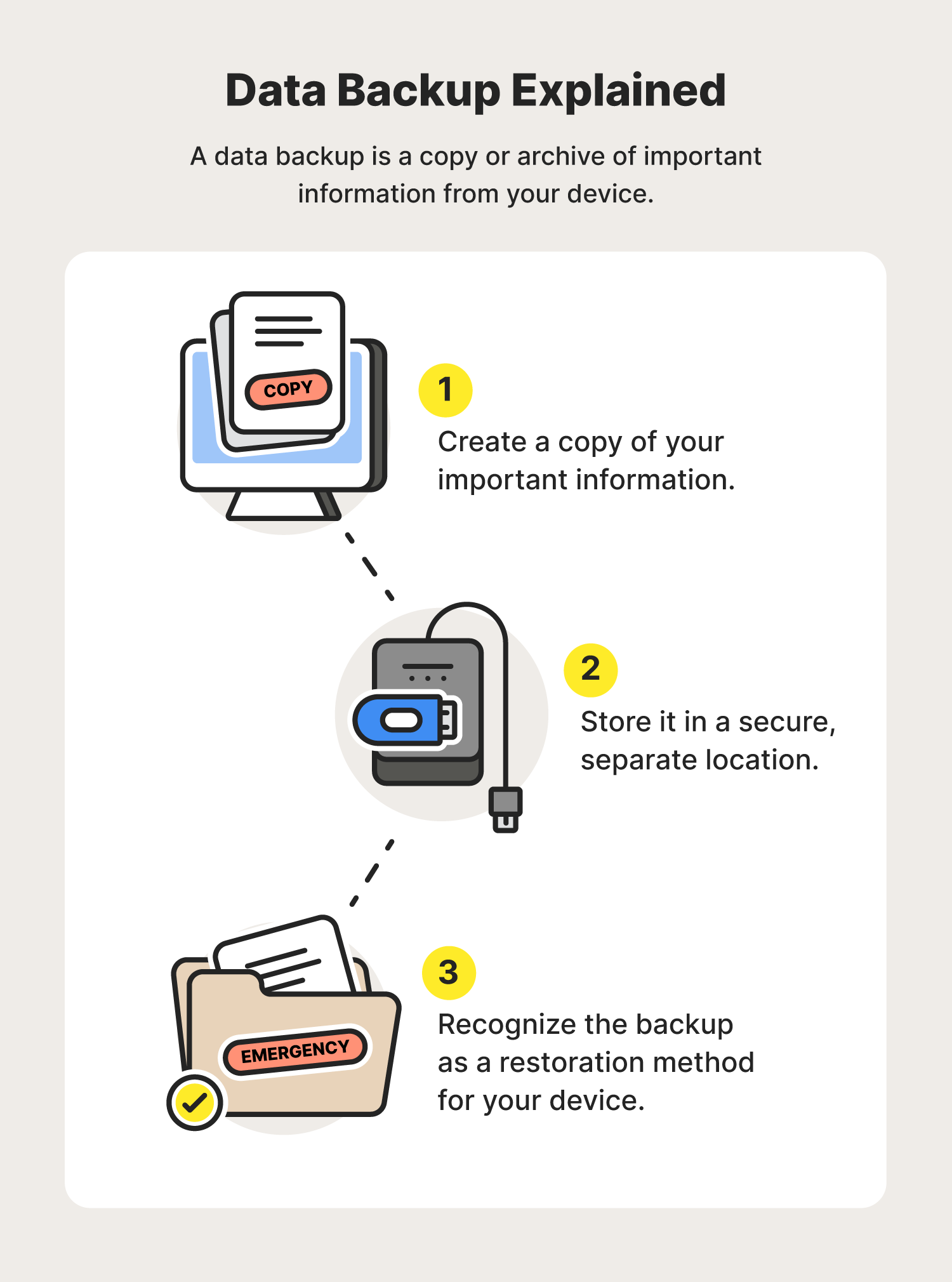 A graphic explains how a data backup works.