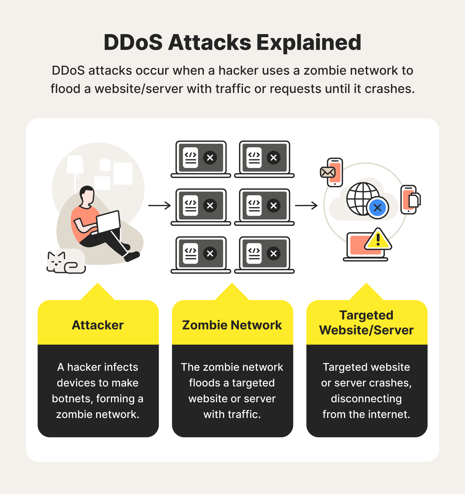 Three illustrations help depict how DDoS attacks work. 