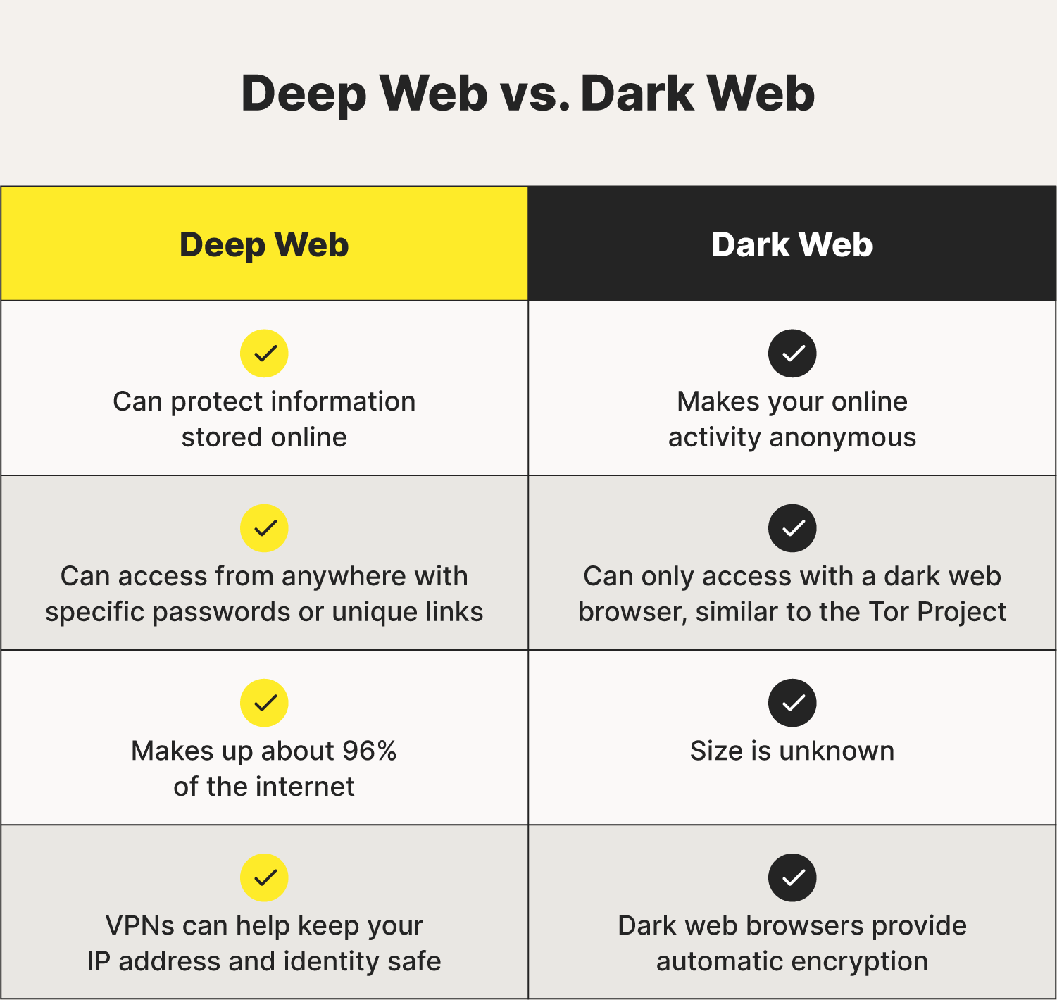 A comparison chart showcases the differences between the deep web vs dark web. 