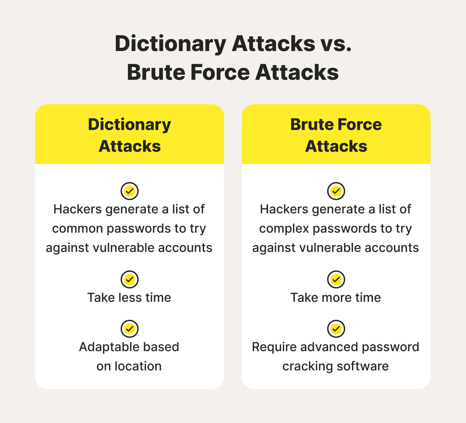 A comparison chart helps distinguish the differences between a dictionary attack vs. brute force attack. 