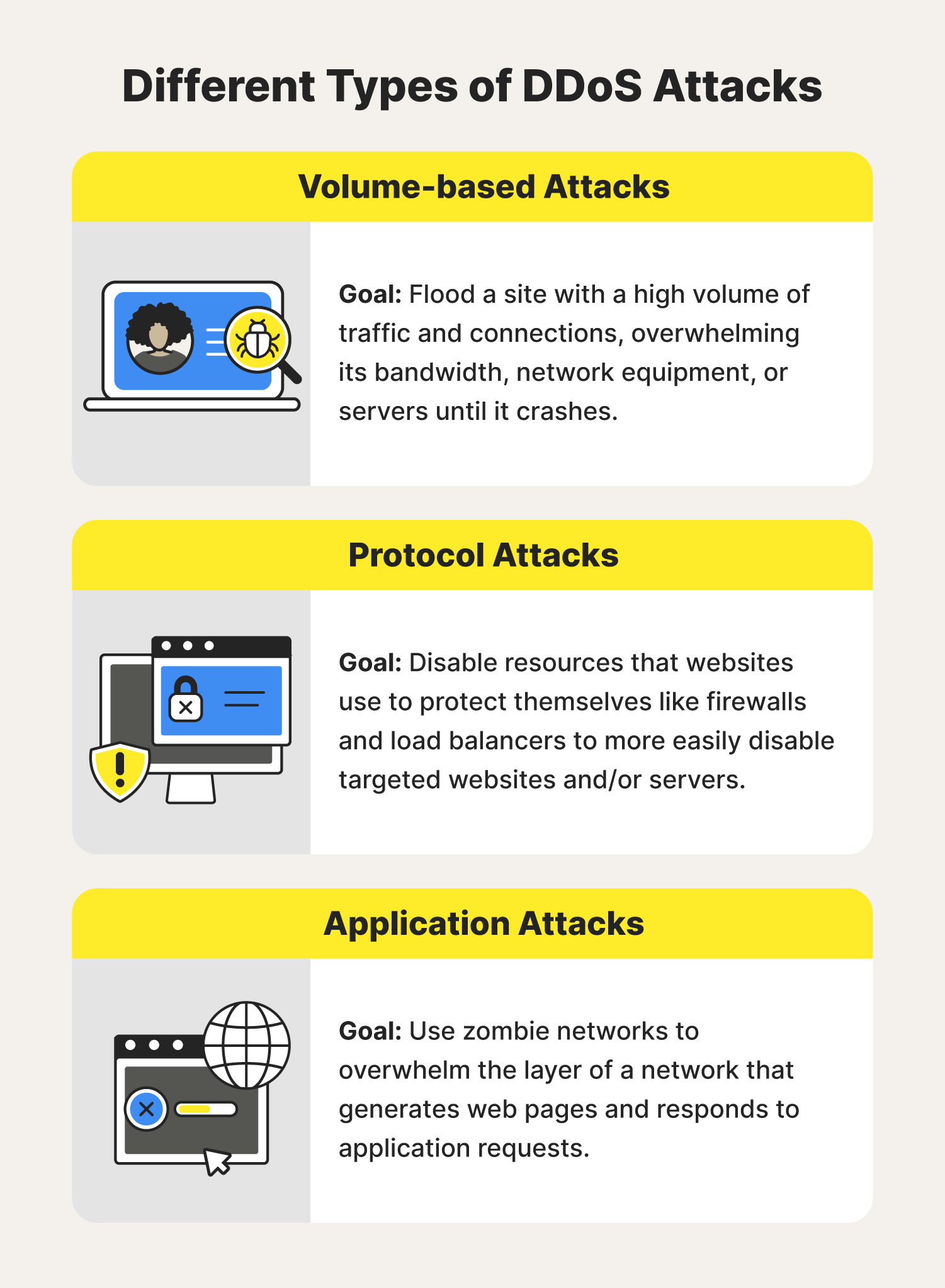 Three illustrations accompany different types of DDoS attacks seen online. 