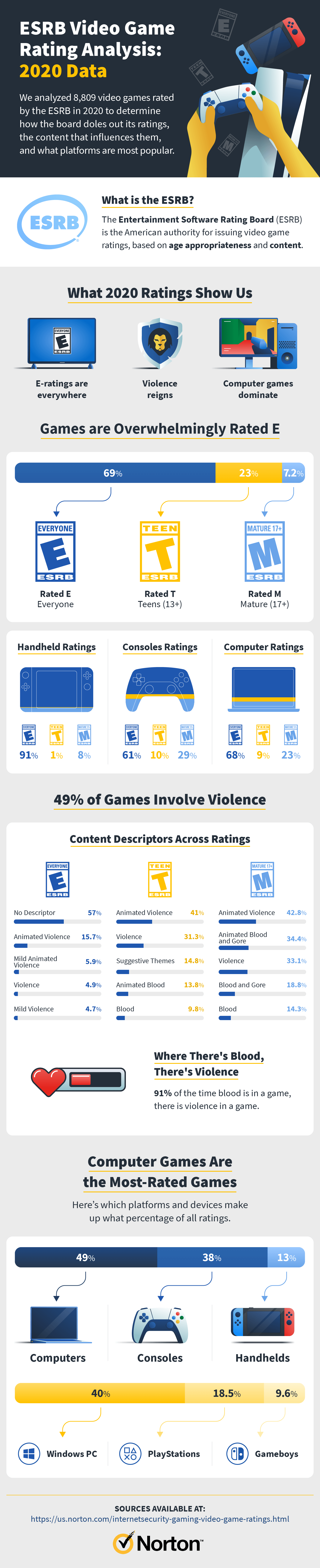what impact does the rating system have on popularity of a particular video game?
