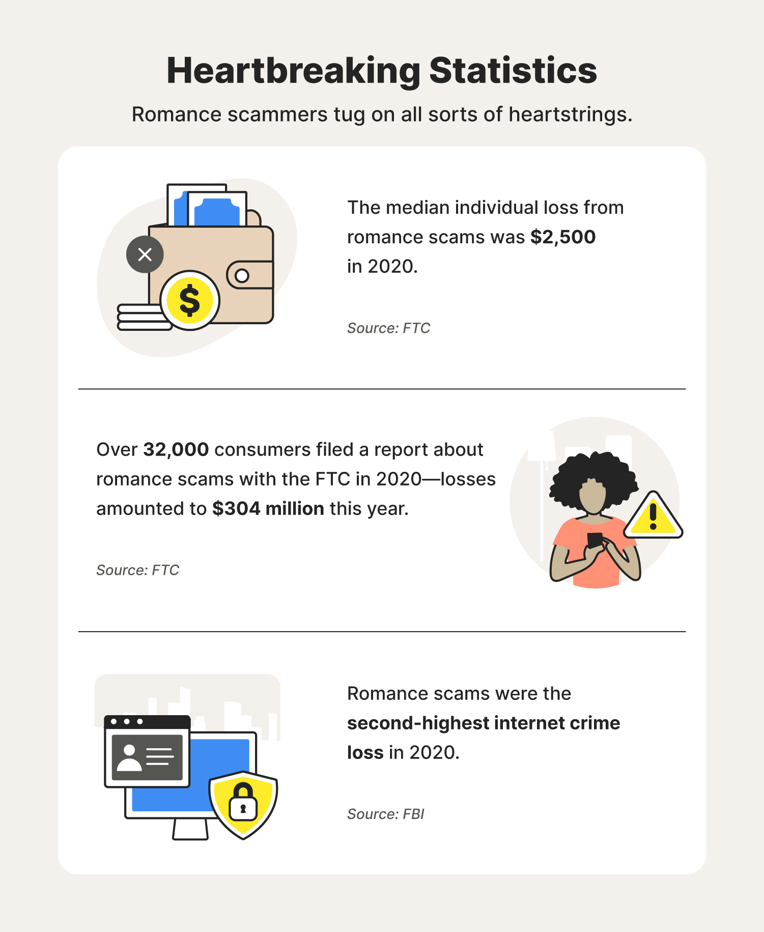 Three illustrations accompany statistics that cement the reasons why people should care about romance scams this year.