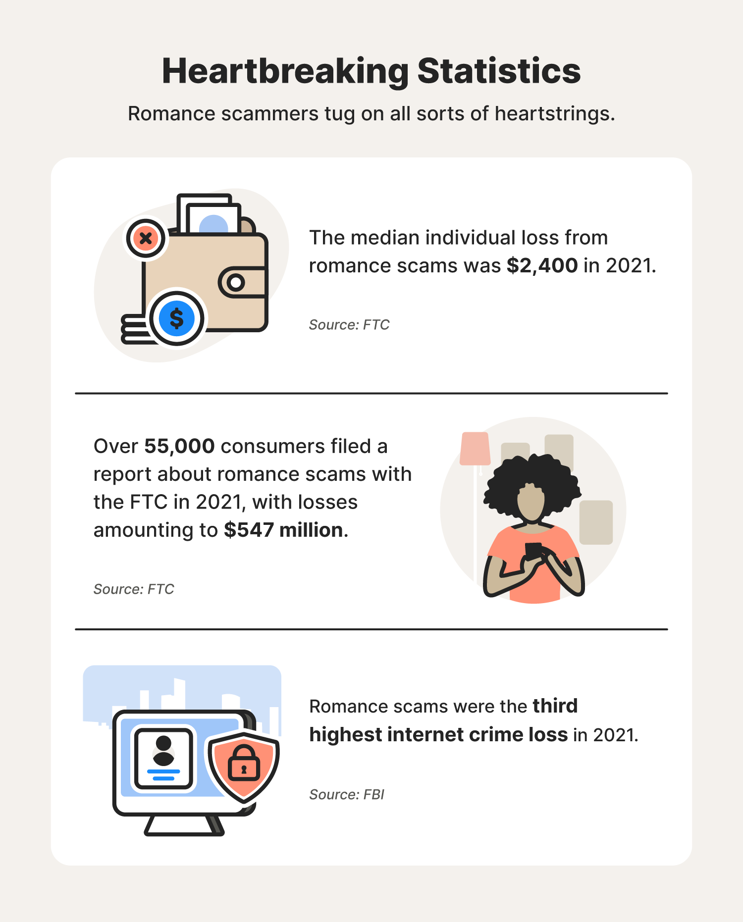 A graphic showcases online dating scam statistics related to romance scams.