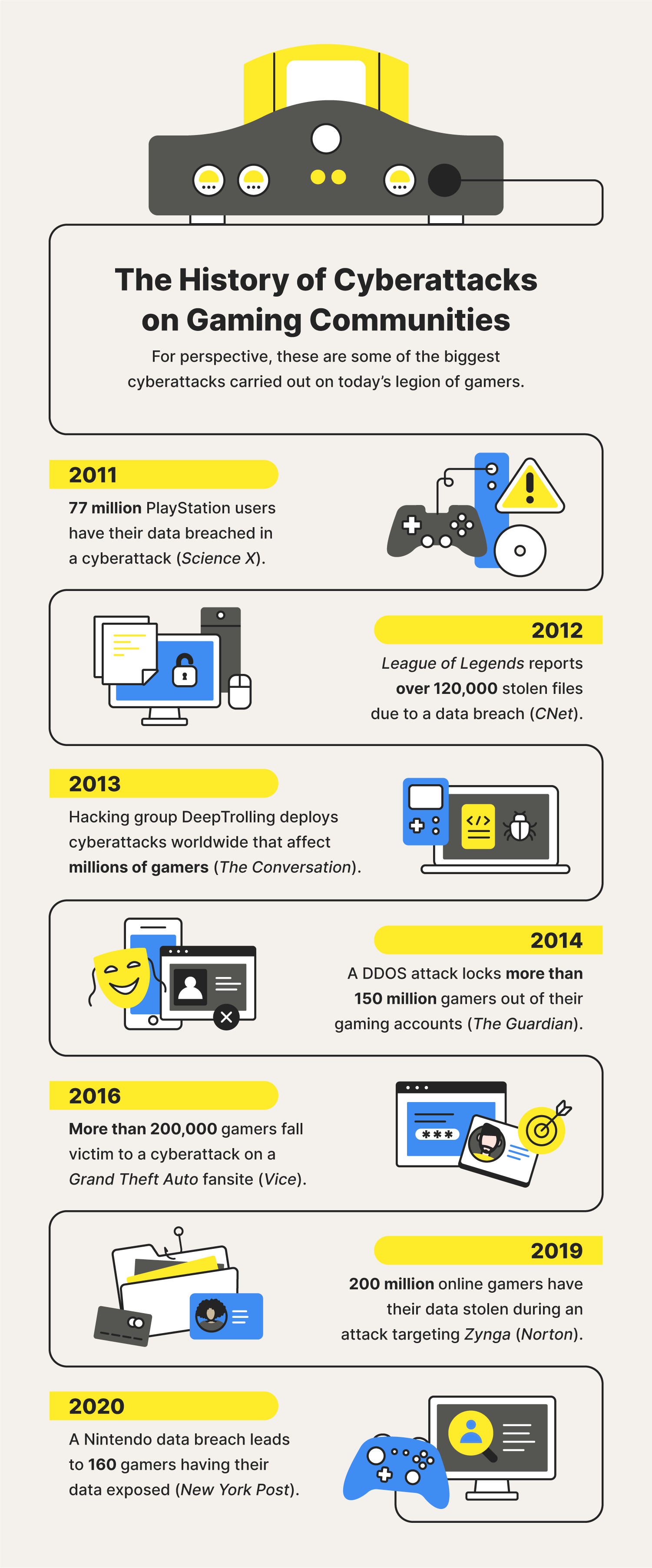 A timeline depicts the most significant gaming cyberattacks in recent years, underscoring the importance of cybersecurity when exploring new video game trends. 