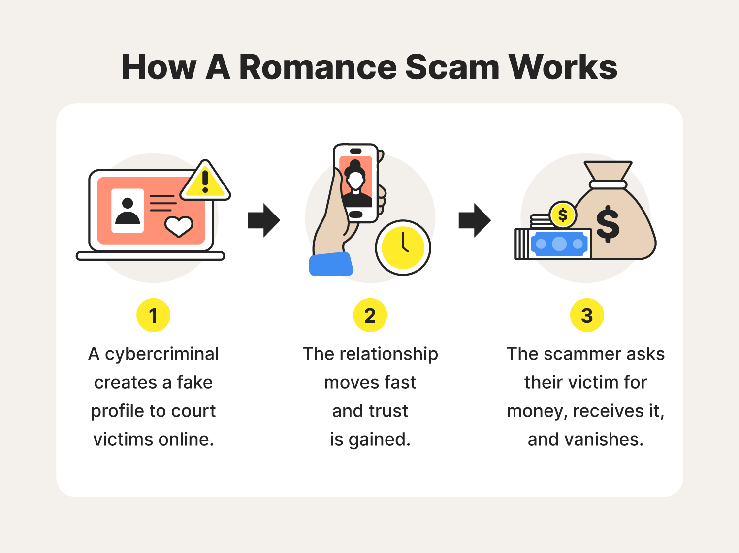 Three illustrations accompany the steps of how romance scams work