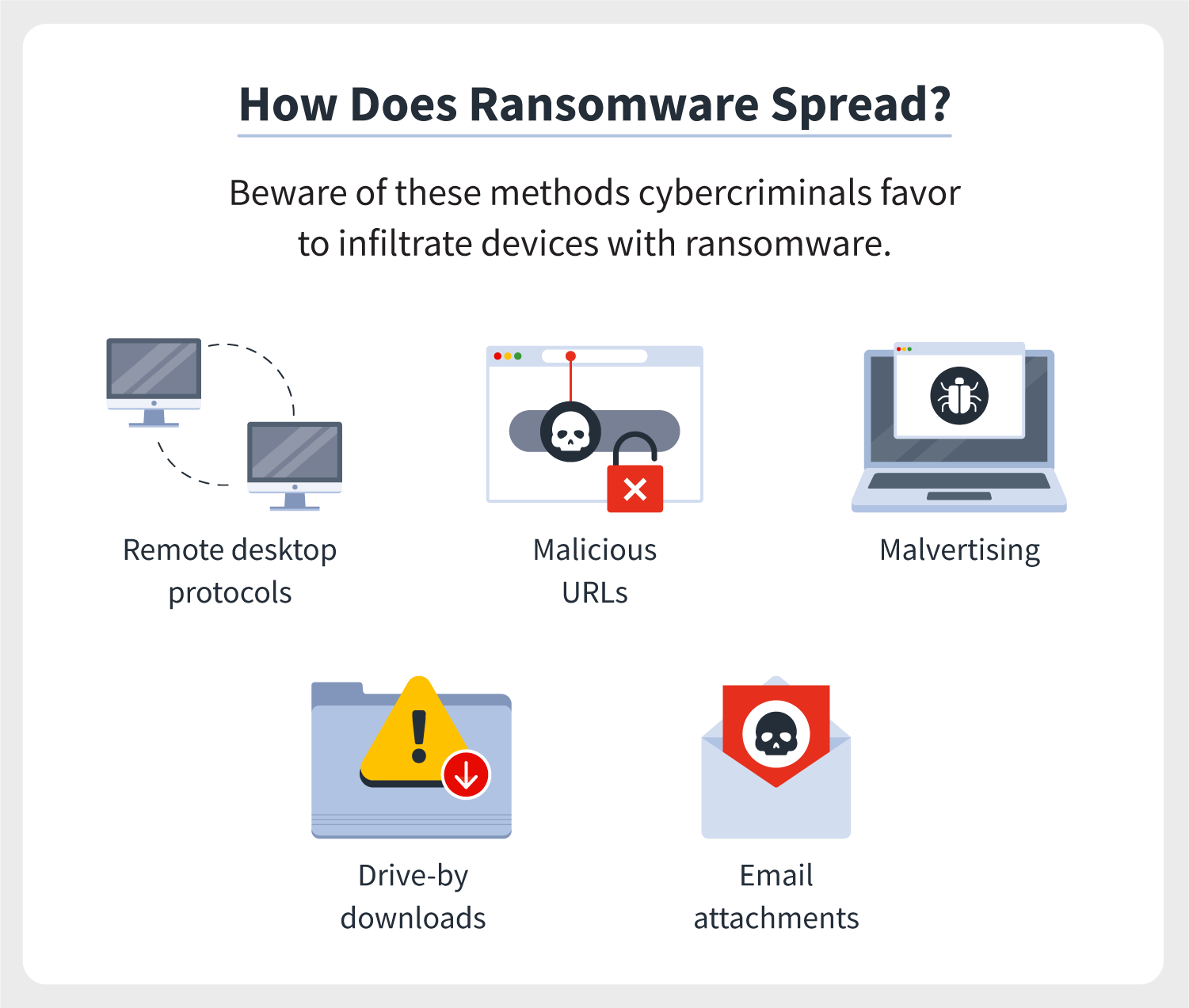 Five illustrations depict the methods hackers use to spread different types of ransomware on the internet. 