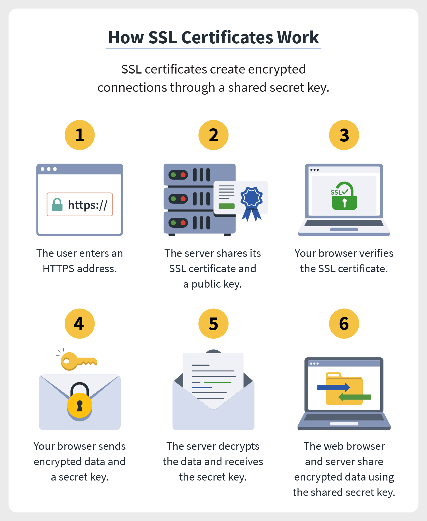 Six illustrations accompany a step-by-step breakdown of how SSL certificates work by creating encrypted connections. 