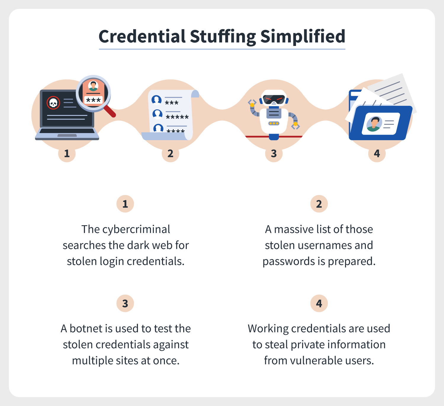 A computer, document, botnet, and wallet icon indicate the steps used by cybercriminals to carry out credential stuffing attacks.  