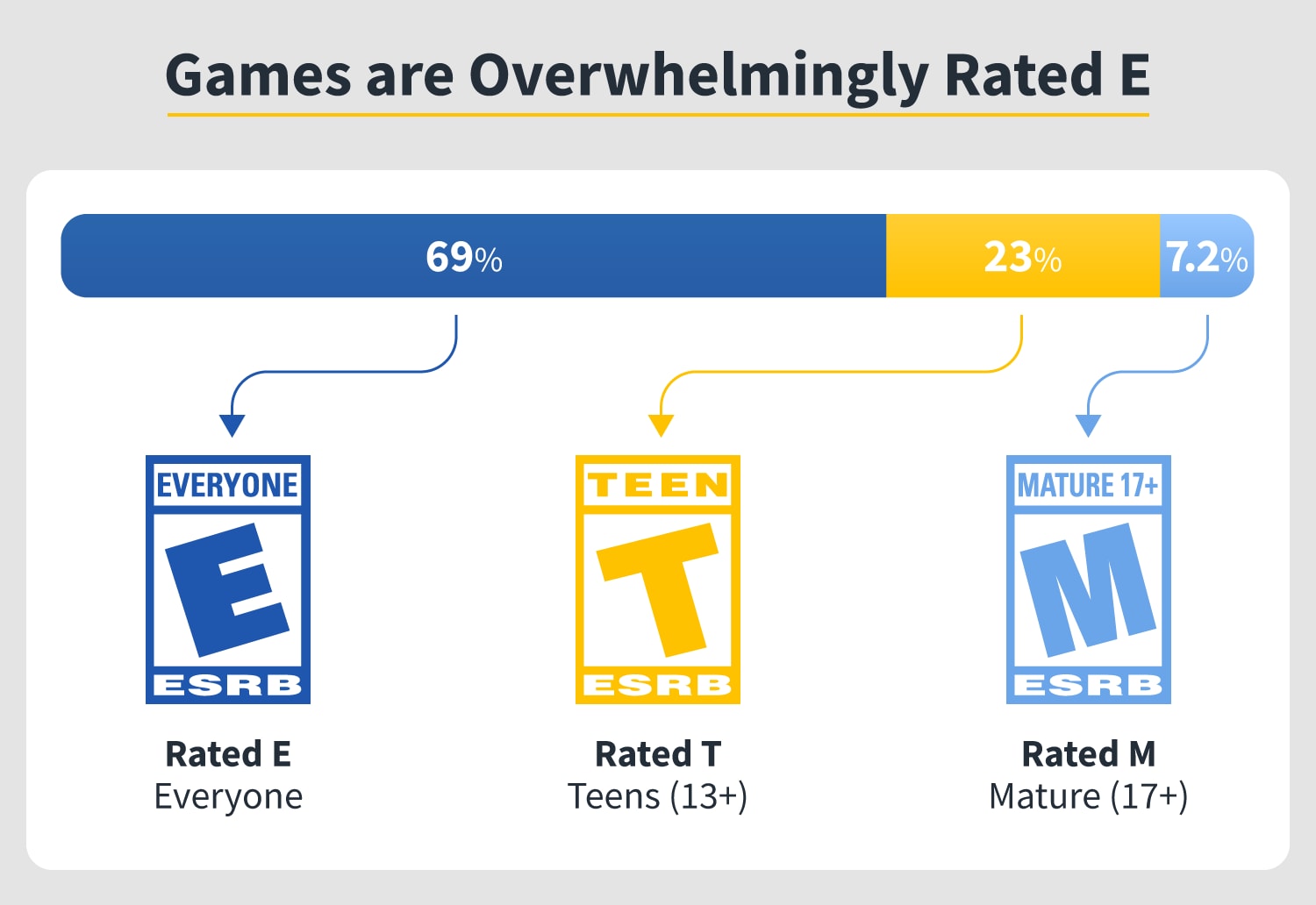 69 percent of U.S. video games were rated E in 2020