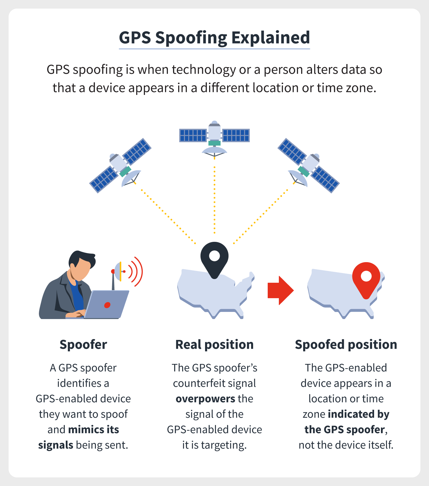 GPS spoofing explained: GPS spoofing is when technology or a person alters data so that a device appears in a different location or time zone. 