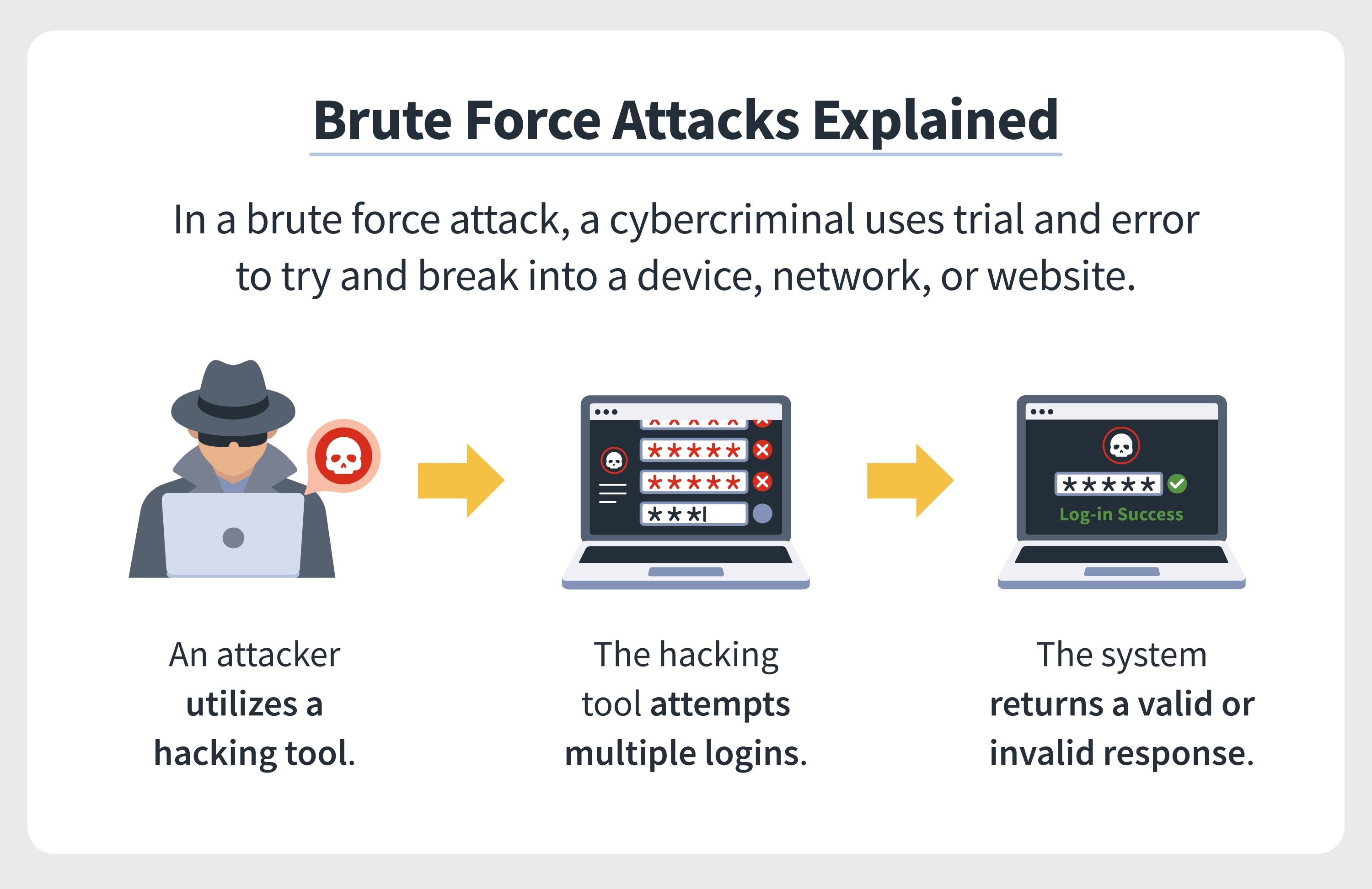 Illustrations accompany an explanation of how brute force attacks use trial and error to break into a device, network, or website.  