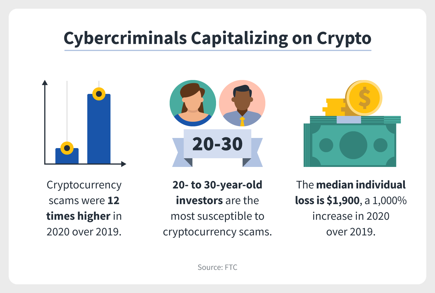 three illustrations underscore cryptocurrency scam statistics and that crypto scams are on the rise, especially among younger generations
