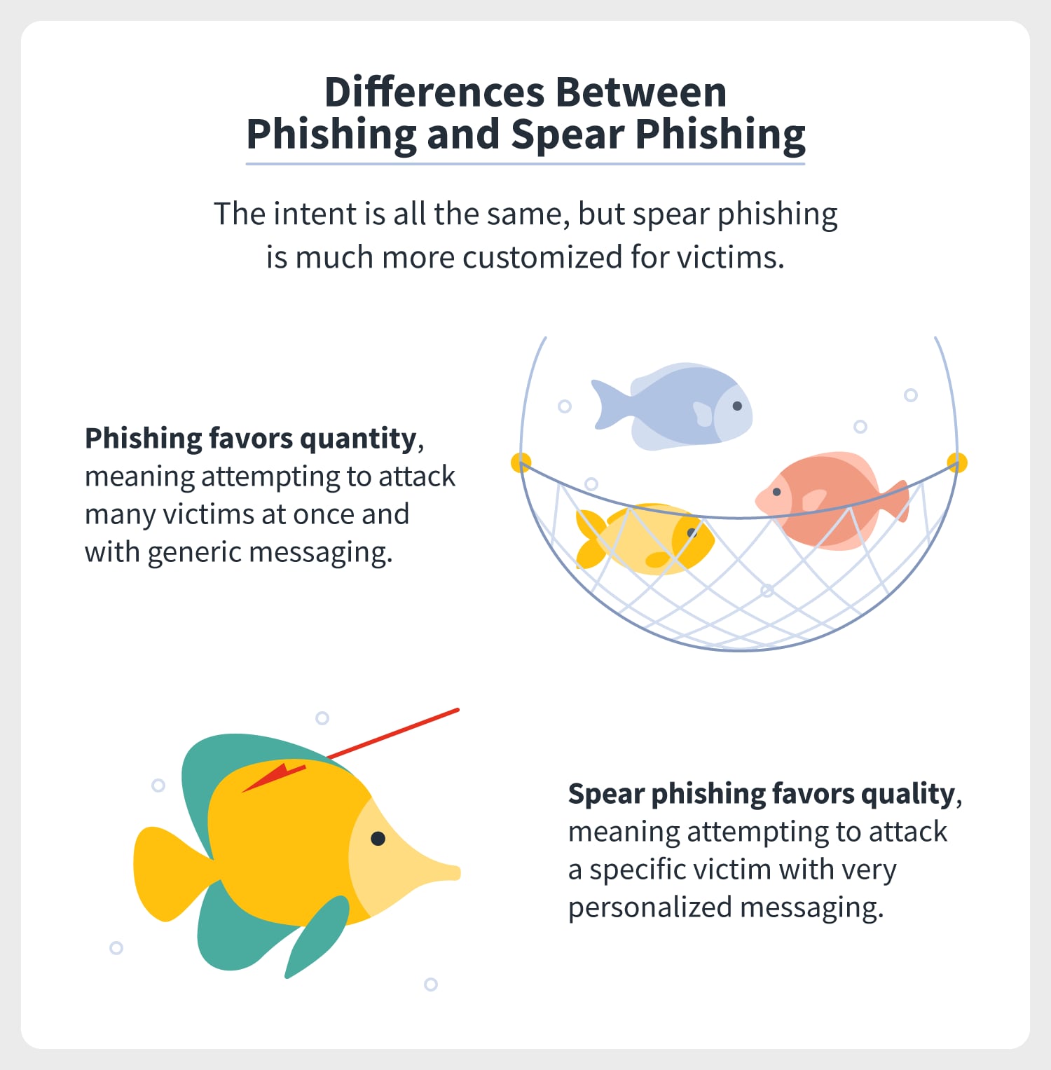 to show the differences between phishing and spear phishing an illustration of several fish being caught in a net represents phishing, while a single fish being speared represents phishing