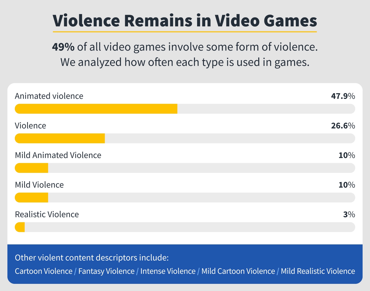 49 percent of all U.S. video games involved violence in 2020