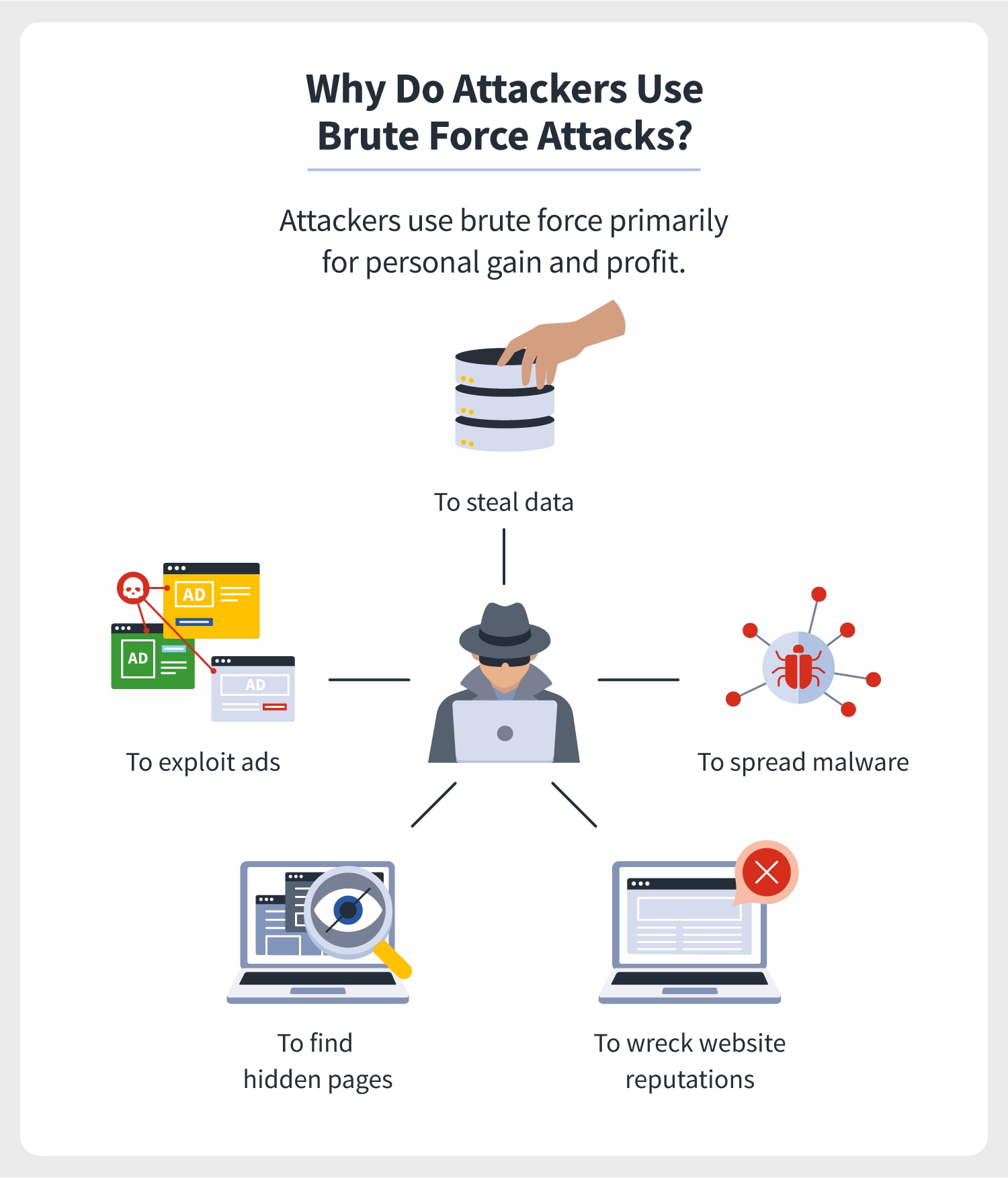 Five illustrations accompany reasons why attackers use brute force attacks: to steal data, spread malware, wreck reputations, find hidden pages, and exploit ads. 